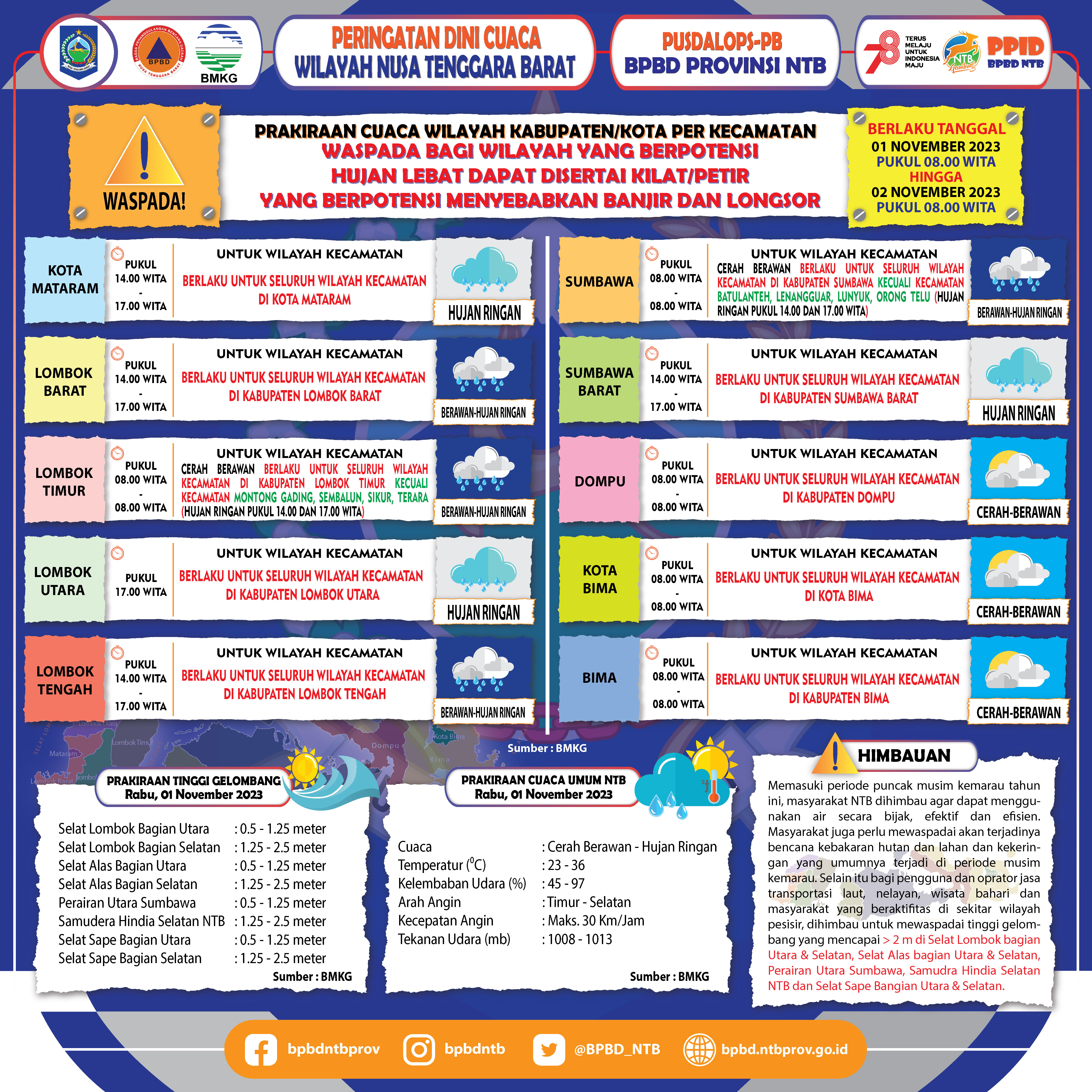 PERINGATAN DINI CUACA WILAYAH NUSA TENGGARA BARAT (Berlaku Tanggal 01 November 2023 Pukul 08:00 Wita Hingga 02 November 2023 Pukul 08:00 WITA