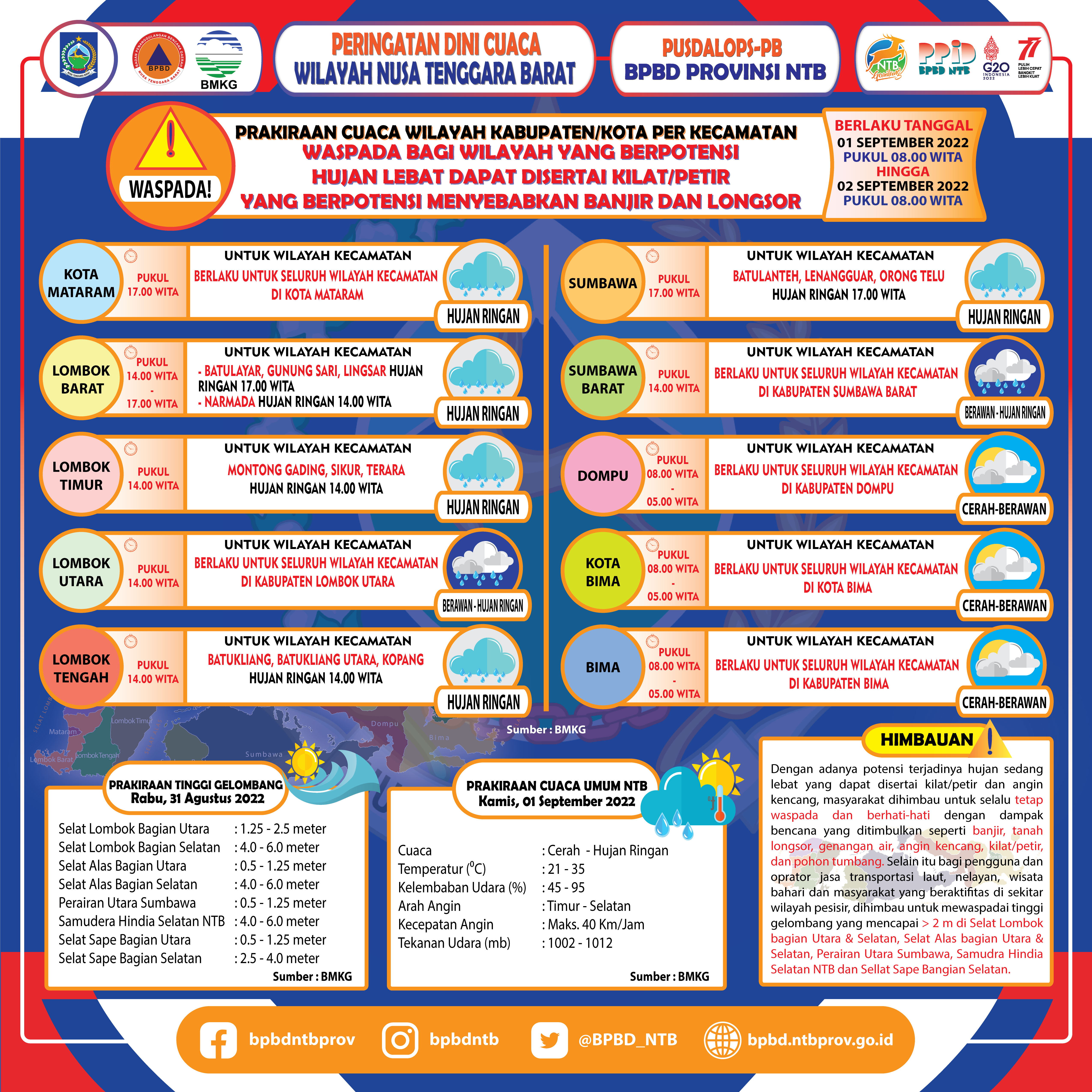 PERINGATAN DINI CUACA WILAYAH NUSA TENGGARA BARAT (Berlaku Tanggal 01 September 2022 Pukul 08:00 Wita Hingga 02 September 2022 Pukul 08:00 WITA)