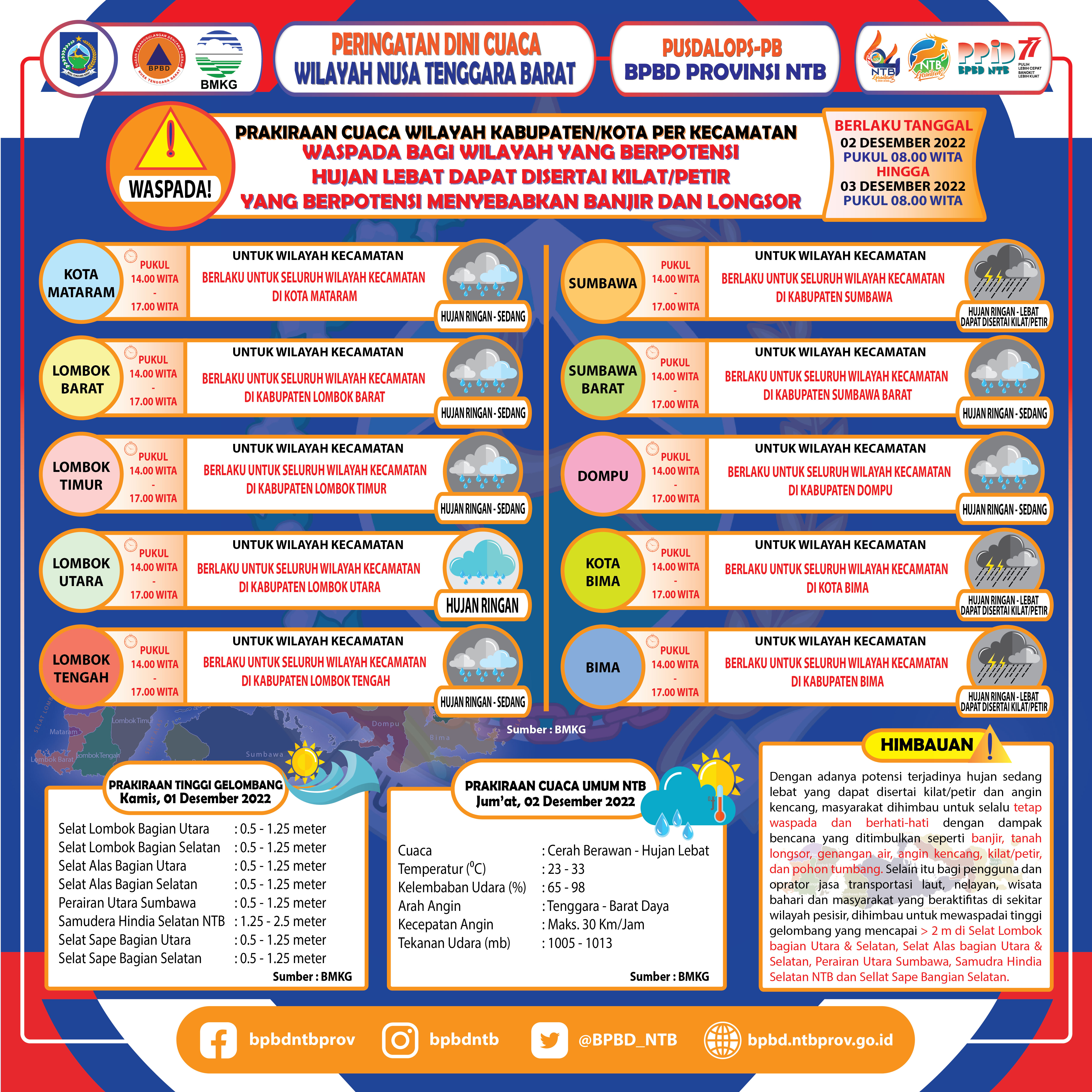 PERINGATAN DINI CUACA WILAYAH NUSA TENGGARA BARAT (Berlaku Tanggal 02 Desember 2022 Pukul 08:00 Wita Hingga 03 Desember 2022 Pukul 08:00 WITA)