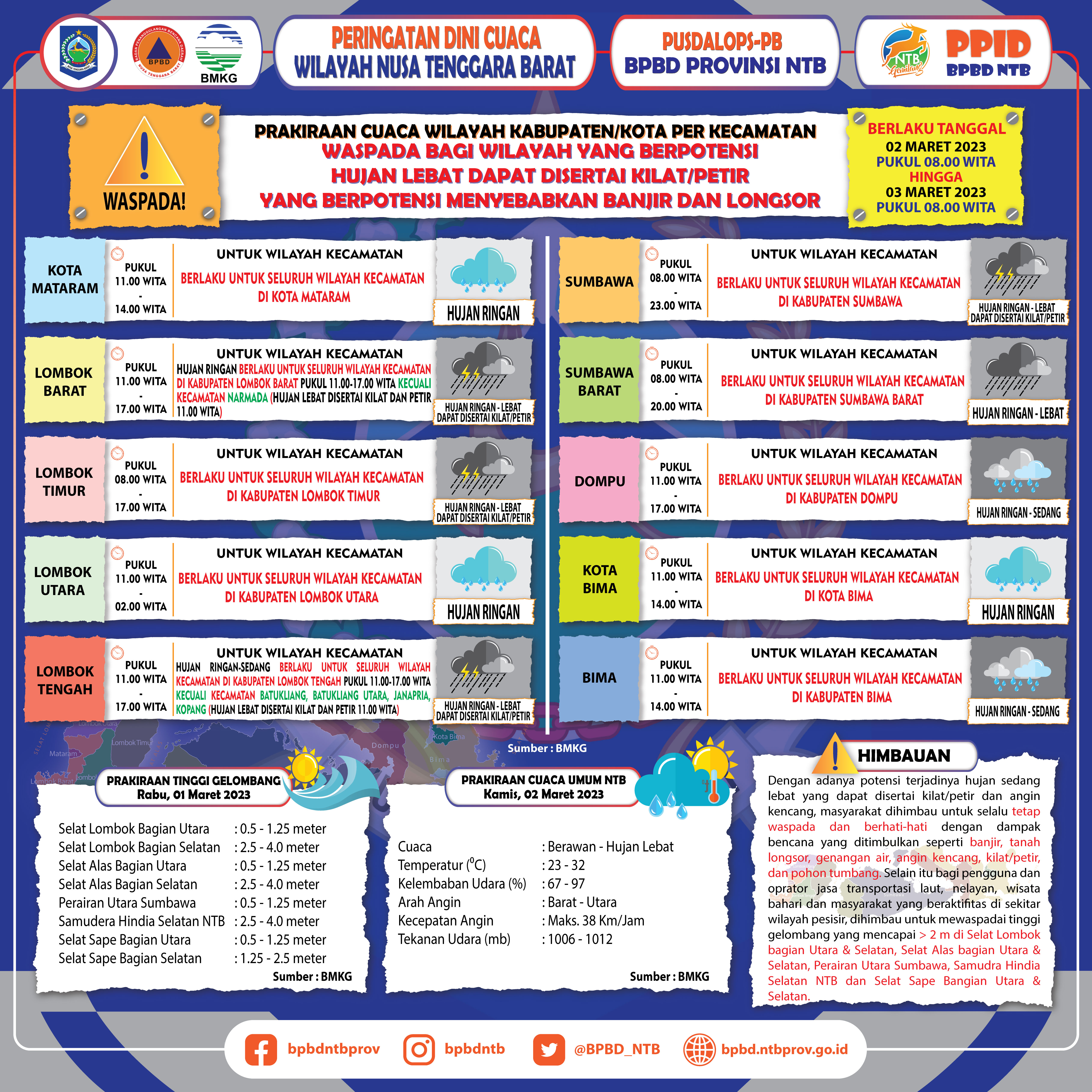 PERINGATAN DINI CUACA WILAYAH NUSA TENGGARA BARAT (Berlaku Tanggal 02 Maret 2023 Pukul 08:00 Wita Hingga 03 Maret 2023 Pukul 08:00 WITA)