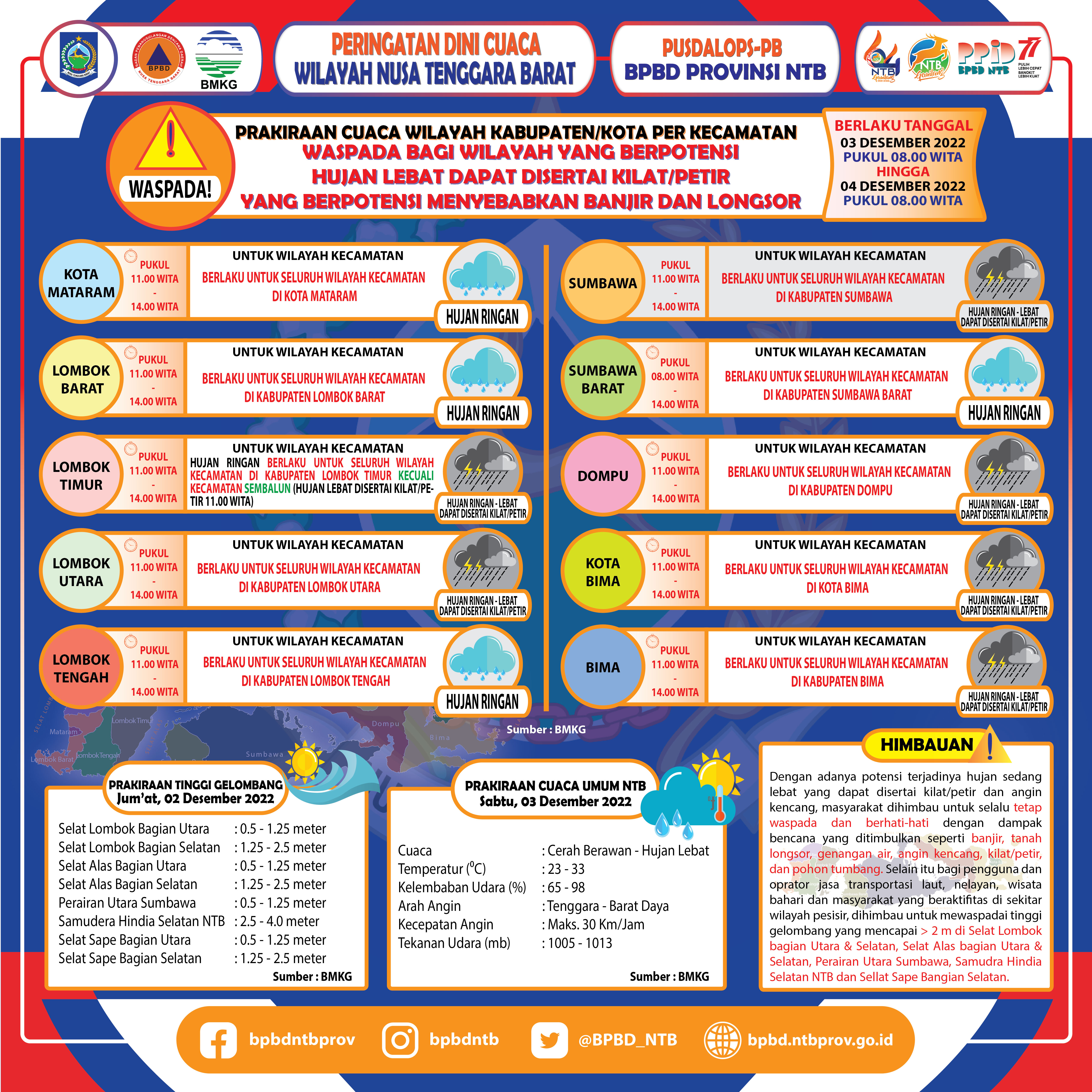 PERINGATAN DINI CUACA WILAYAH NUSA TENGGARA BARAT (Berlaku Tanggal 03 Desember 2022 Pukul 08:00 Wita Hingga 04 Desember 2022 Pukul 08:00 WITA)
