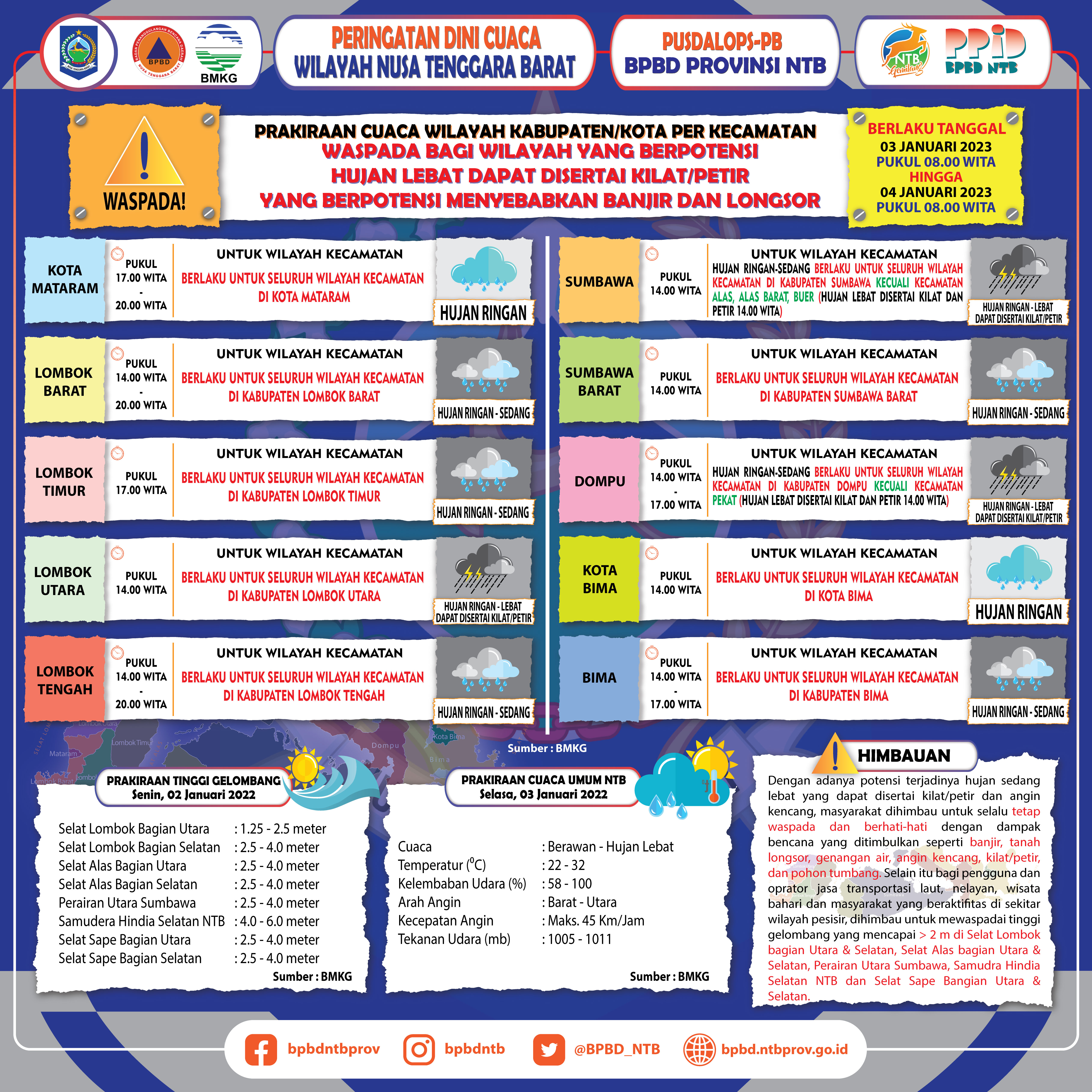 PERINGATAN DINI CUACA WILAYAH NUSA TENGGARA BARAT (Berlaku Tanggal 03 Januari 2023 Pukul 08:00 Wita Hingga 04 Januari 2023 Pukul 08:00 WITA)