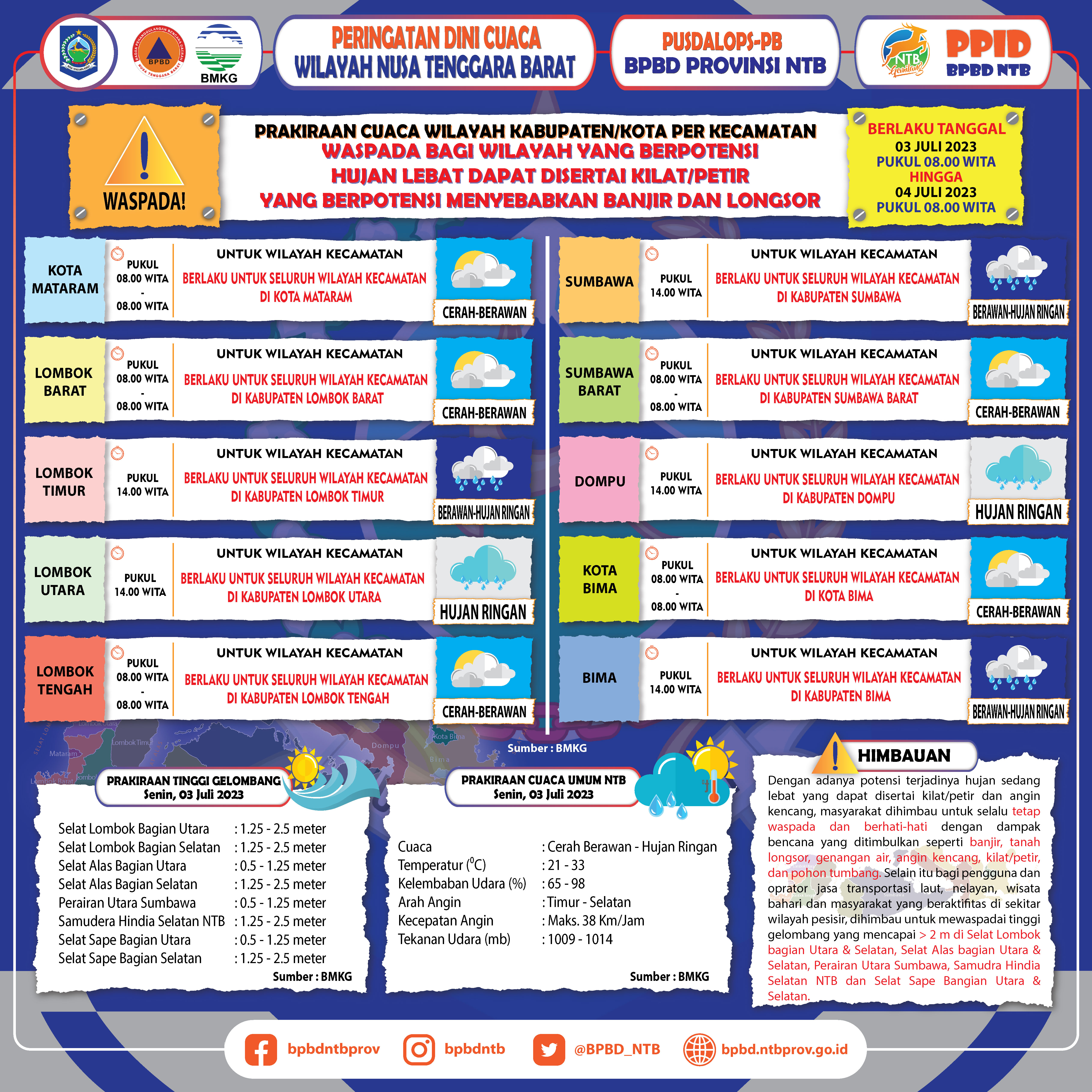 PERINGATAN DINI CUACA WILAYAH NUSA TENGGARA BARAT (Berlaku Tanggal 03 Juli 2023 Pukul 08:00 Wita Hingga 04 Juli 2023 Pukul 08:00 WITA