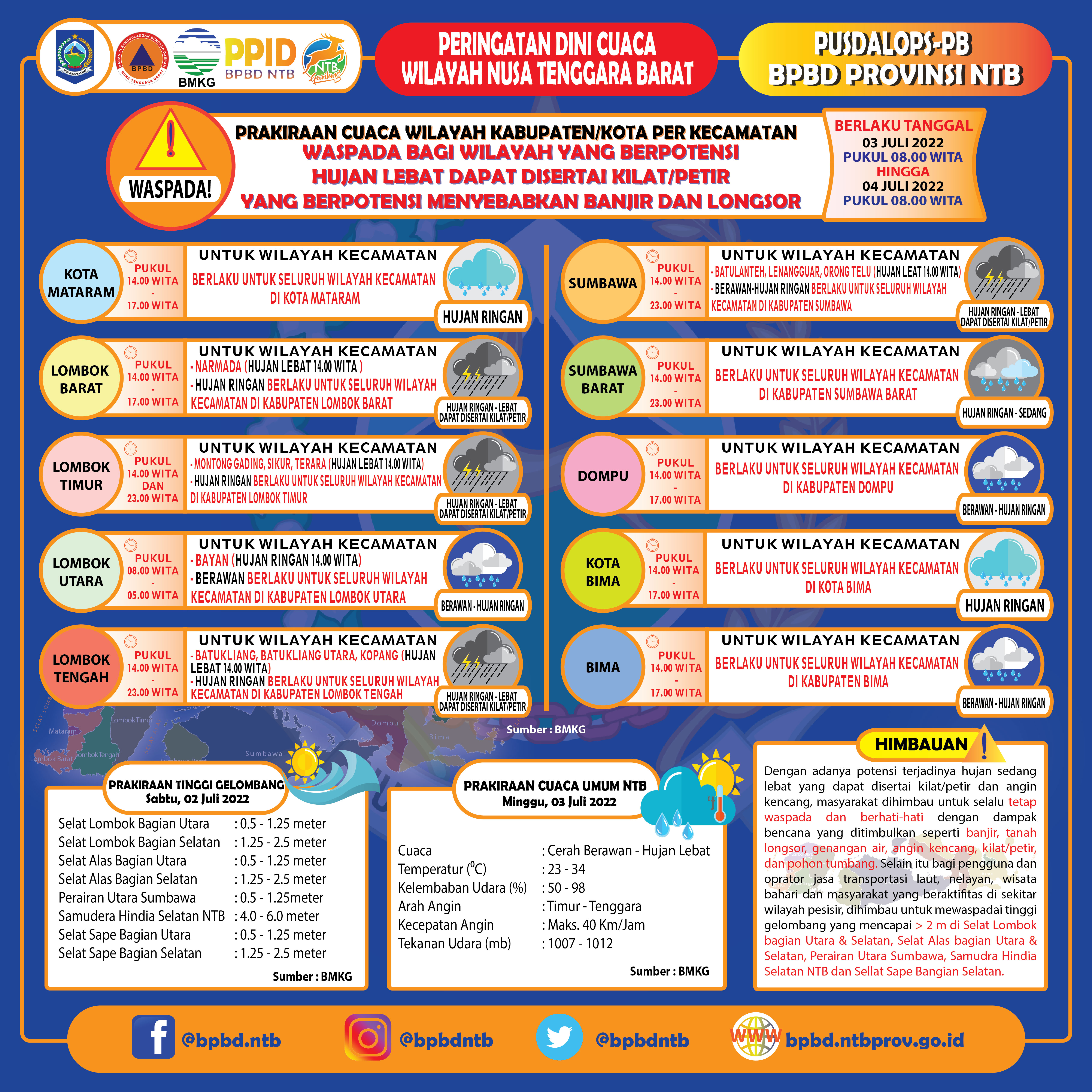 PERINGATAN DINI CUACA WILAYAH NUSA TENGGARA BARAT (Berlaku Tanggal 03 Juli 2022 Pukul 08:00 Wita Hingga 04 Juli 2022 Pukul 08:00 WITA)