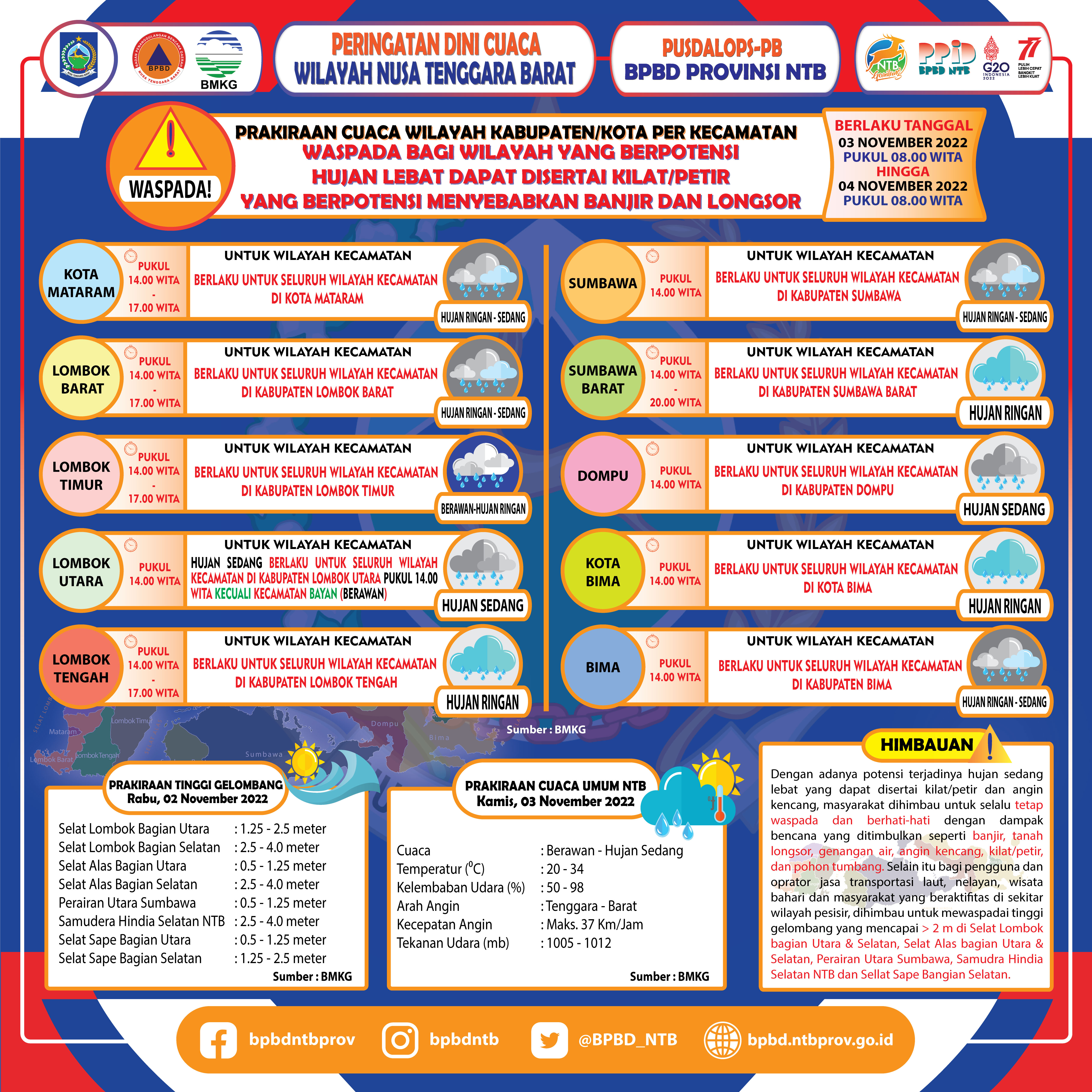 PERINGATAN DINI CUACA WILAYAH NUSA TENGGARA BARAT (Berlaku Tanggal 03 November 2022 Pukul 08:00 Wita Hingga 04 November 2022 Pukul 08:00 WITA