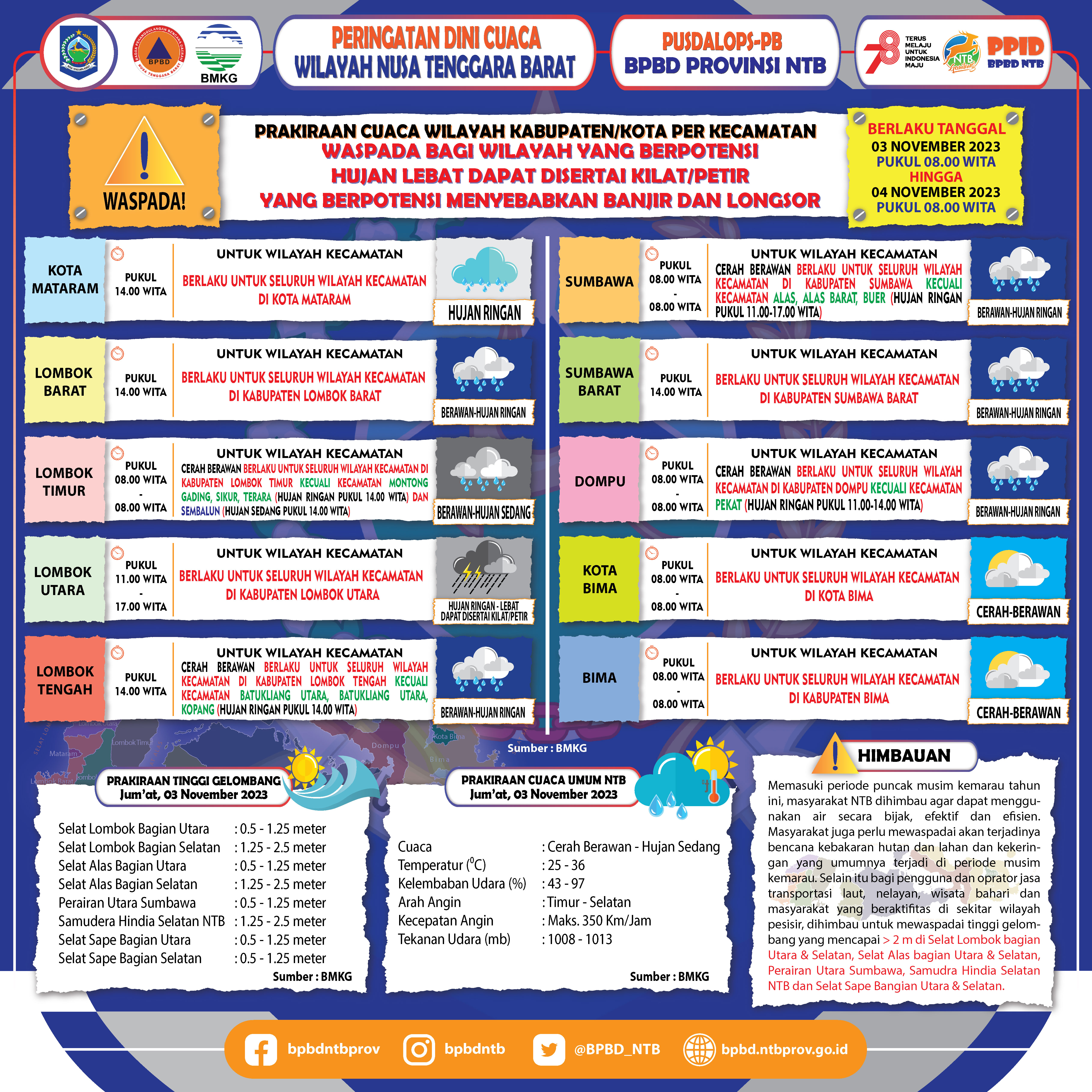 PERINGATAN DINI CUACA WILAYAH NUSA TENGGARA BARAT (Berlaku Tanggal 03 November 2023 Pukul 08:00 Wita Hingga 04 November 2023 Pukul 08:00 WITA