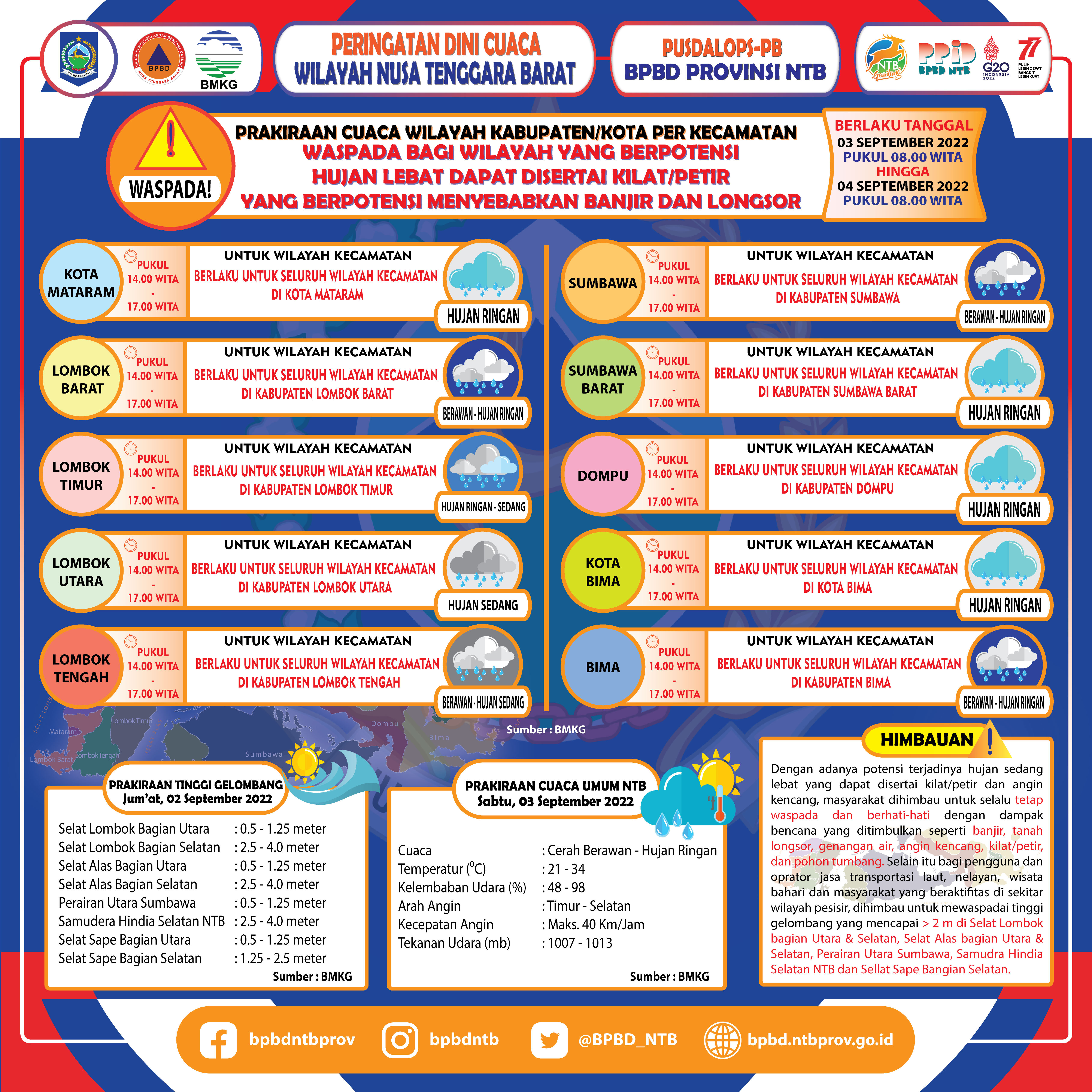 PERINGATAN DINI CUACA WILAYAH NUSA TENGGARA BARAT (Berlaku Tanggal 03 September 2022 Pukul 08:00 Wita Hingga 04 September 2022 Pukul 08:00 WITA)
