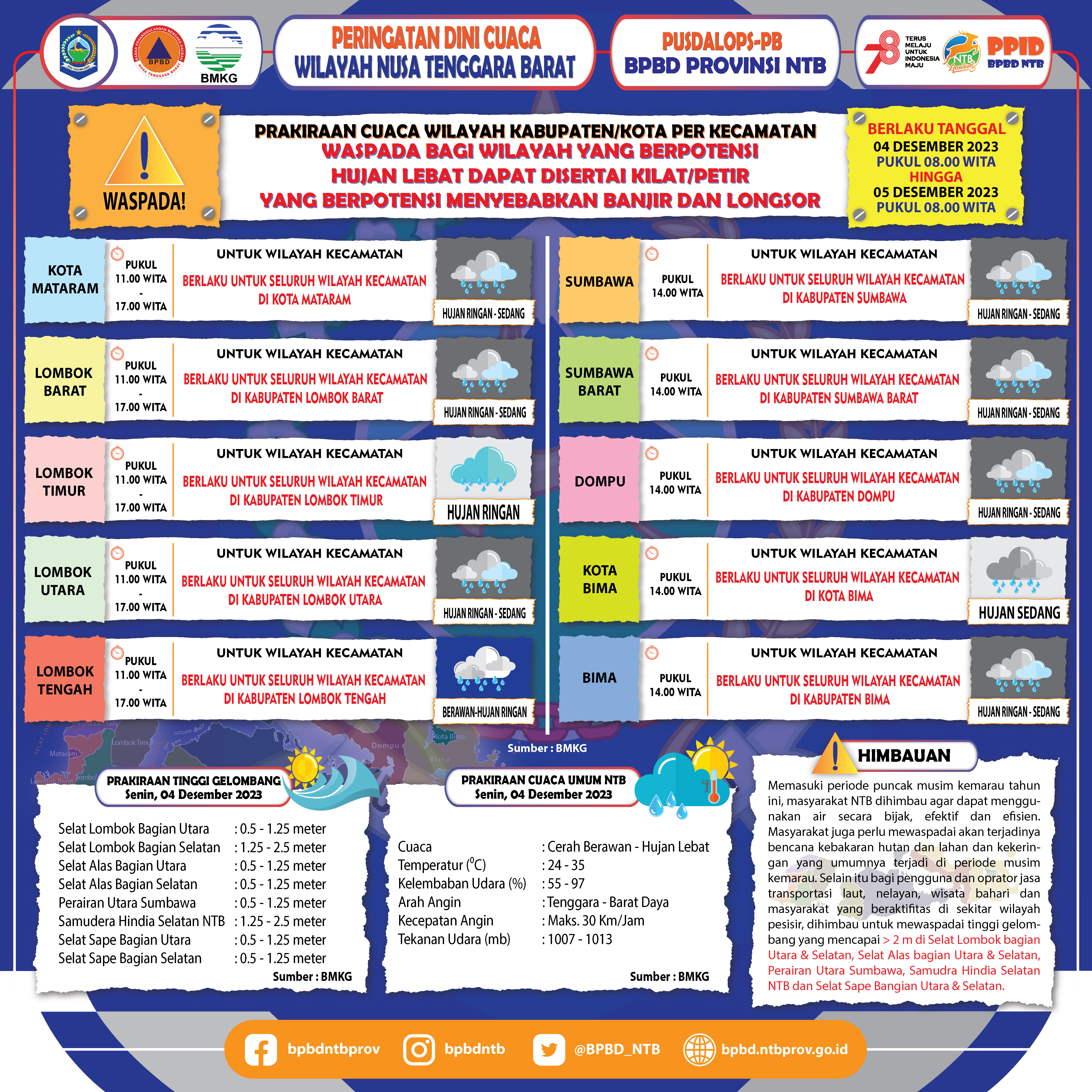 PERINGATAN DINI CUACA WILAYAH NUSA TENGGARA BARAT (Berlaku Tanggal 04 Desember 2023 Pukul 08:00 Wita Hingga 05 Desember 2023 Pukul 08:00 WITA