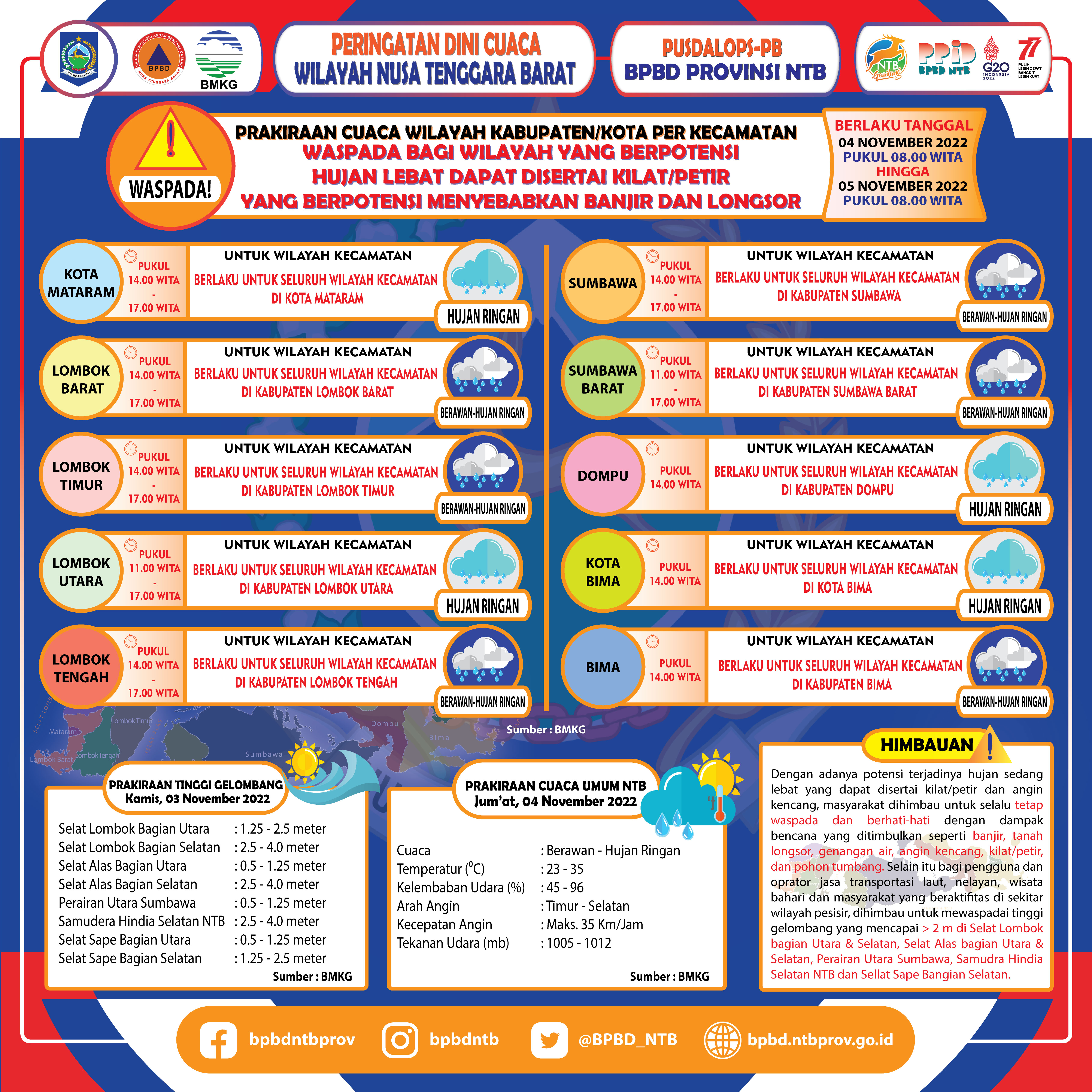 PERINGATAN DINI CUACA WILAYAH NUSA TENGGARA BARAT (Berlaku Tanggal 04 November 2022 Pukul 08:00 Wita Hingga 05 November 2022 Pukul 08:00 WITA