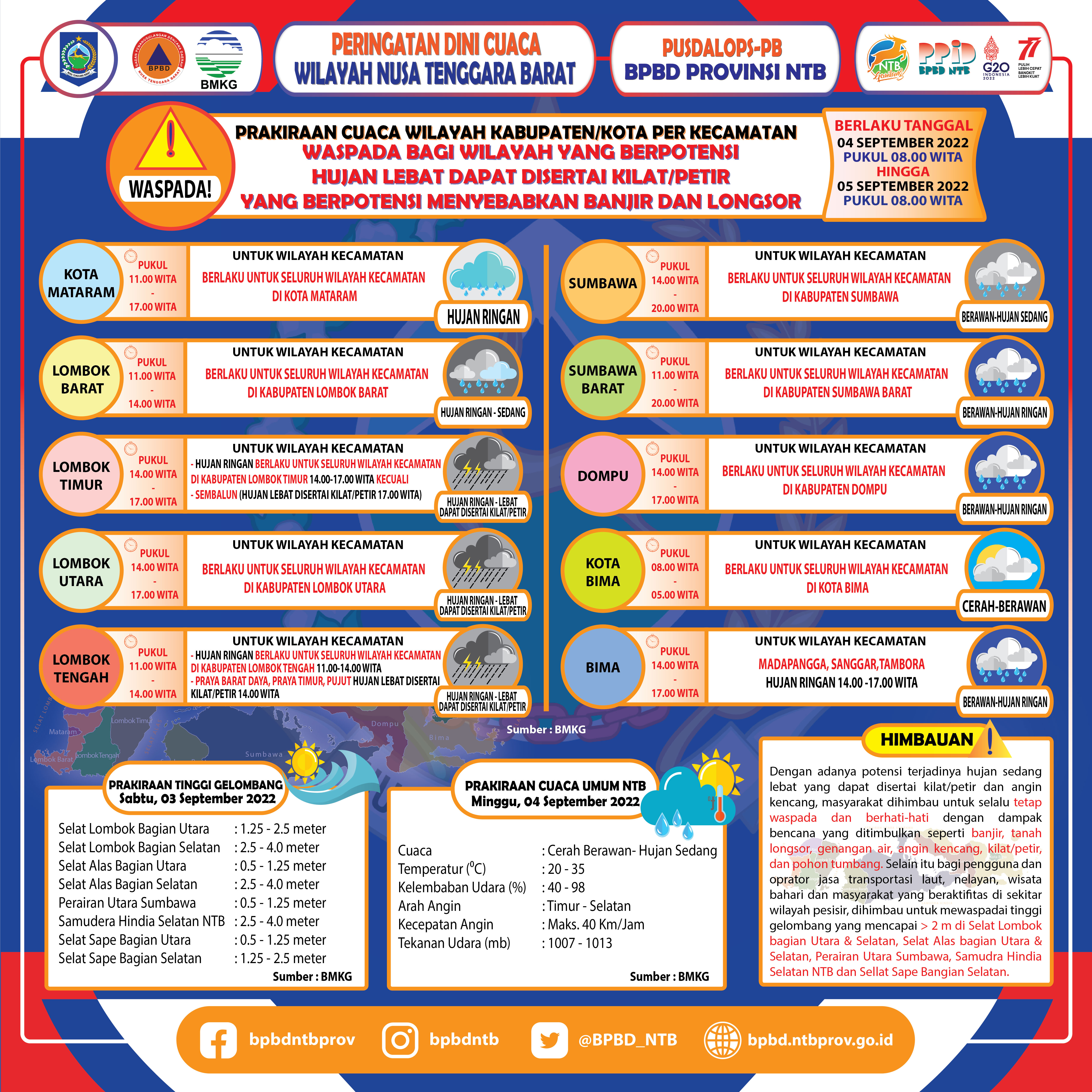 PERINGATAN DINI CUACA WILAYAH NUSA TENGGARA BARAT (Berlaku Tanggal 04 September 2022 Pukul 08:00 Wita Hingga 05 September 2022 Pukul 08:00 WITA)