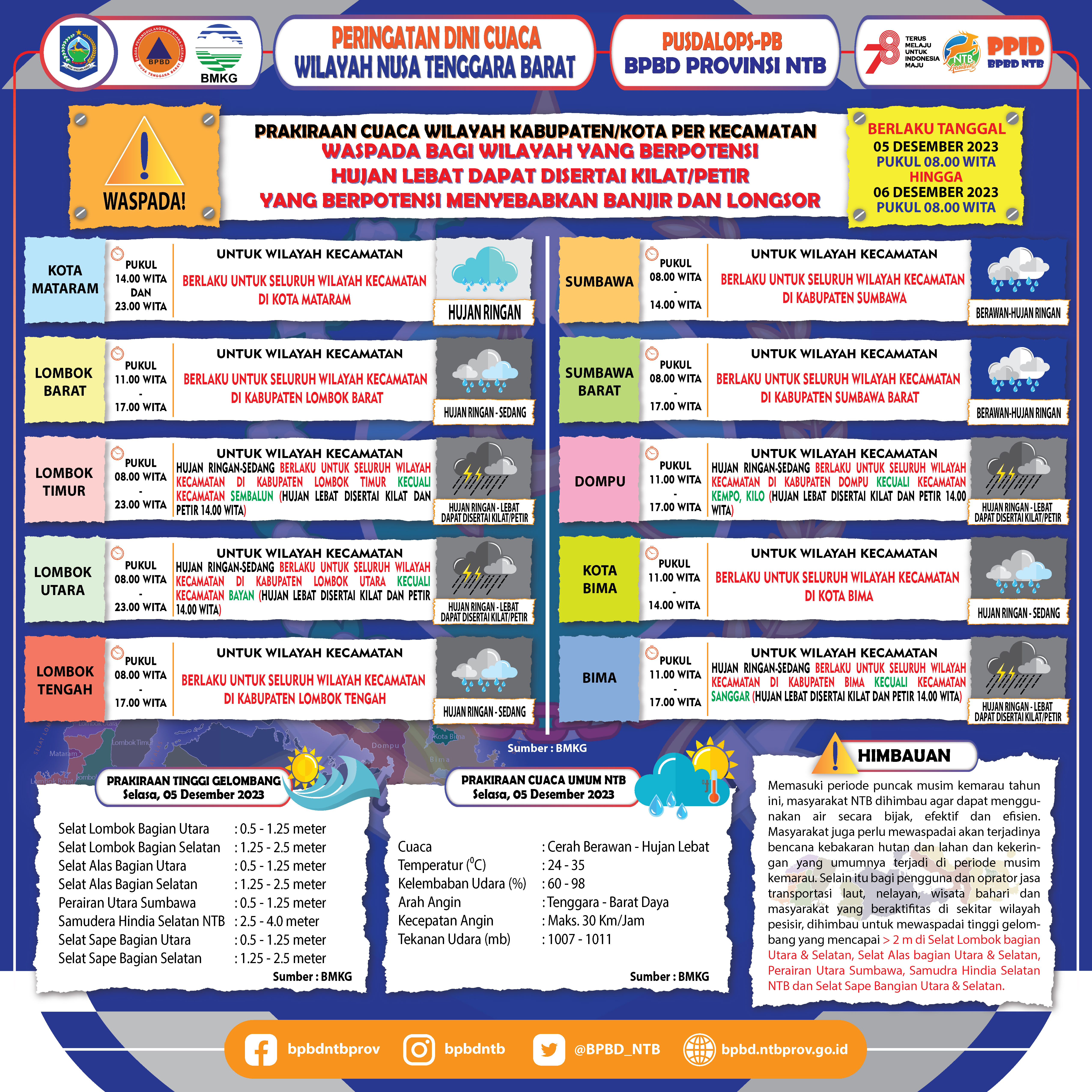 PERINGATAN DINI CUACA WILAYAH NUSA TENGGARA BARAT (Berlaku Tanggal 05 Desember 2023 Pukul 08:00 Wita Hingga 06 Desember 2023 Pukul 08:00 WITA