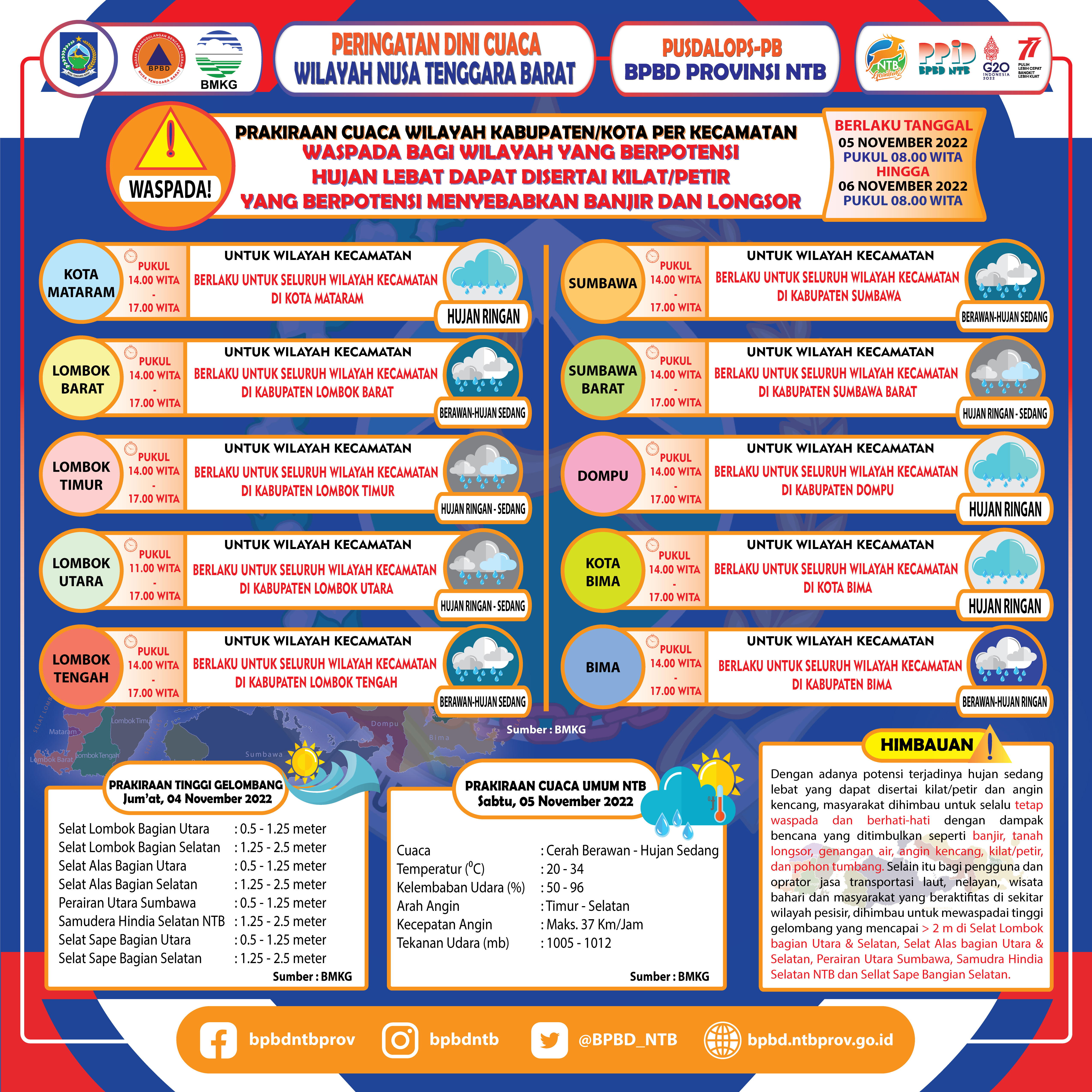 PERINGATAN DINI CUACA WILAYAH NUSA TENGGARA BARAT (Berlaku Tanggal 05 November 2022 Pukul 08:00 Wita Hingga 06 November 2022 Pukul 08:00 WITA
