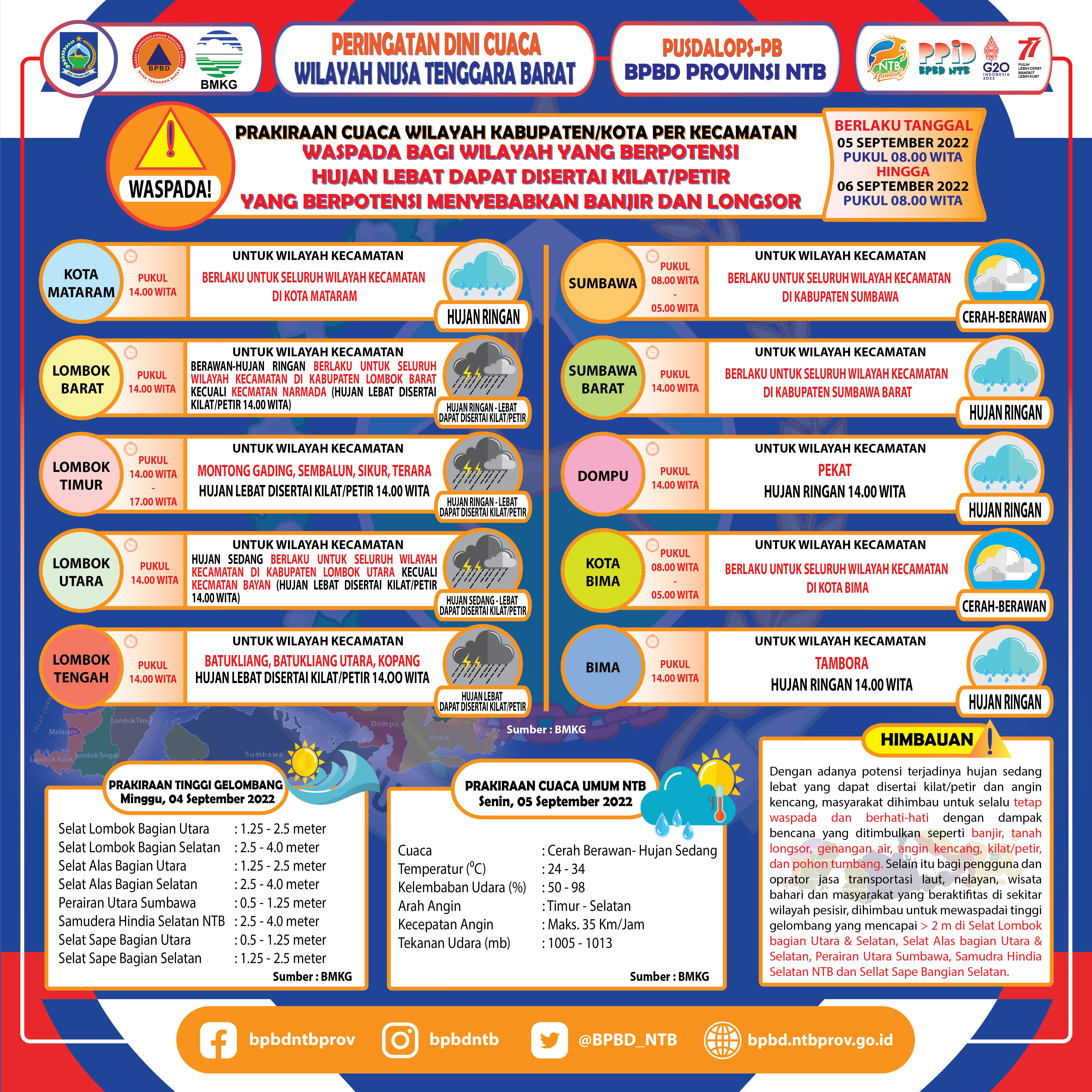 PERINGATAN DINI CUACA WILAYAH NUSA TENGGARA BARAT (Berlaku Tanggal 05 September 2022 Pukul 08:00 Wita Hingga 06 September 2022 Pukul 08:00 WITA)