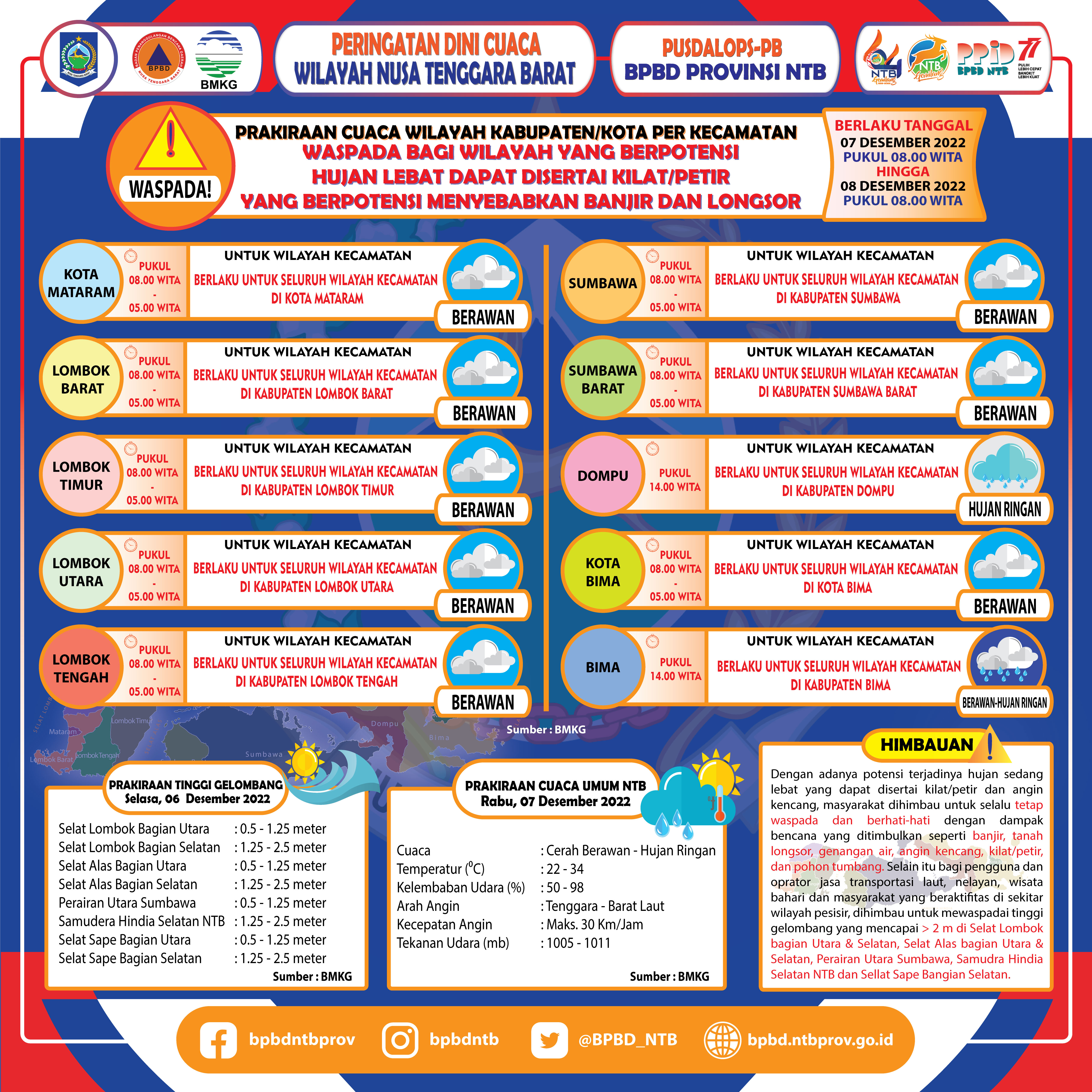 PERINGATAN DINI CUACA WILAYAH NUSA TENGGARA BARAT (Berlaku Tanggal 07 Desember 2022 Pukul 08:00 Wita Hingga 08 Desember 2022 Pukul 08:00 WITA)