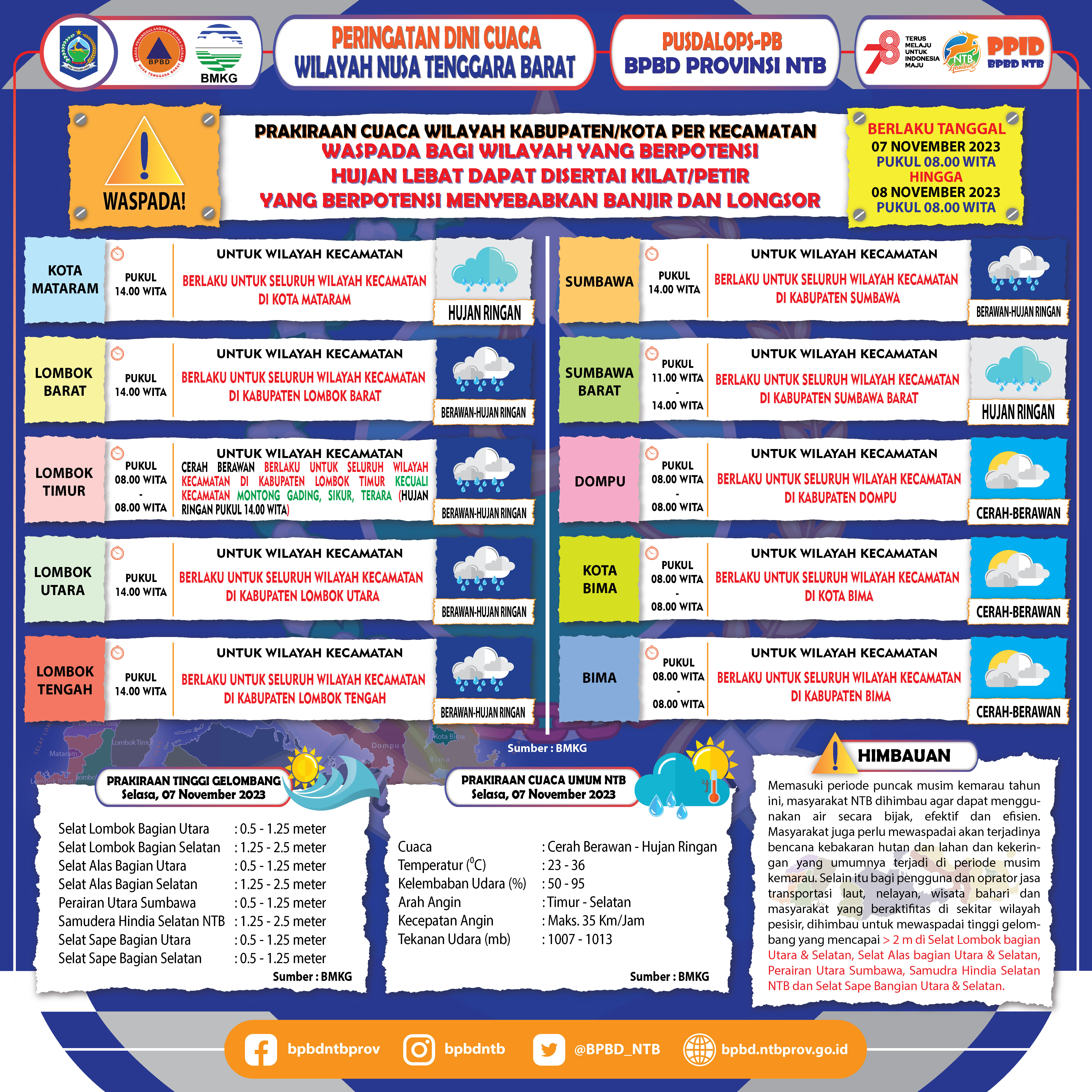 PERINGATAN DINI CUACA WILAYAH NUSA TENGGARA BARAT (Berlaku Tanggal 07 November 2023 Pukul 08:00 Wita Hingga 08 November 2023 Pukul 08:00 WITA