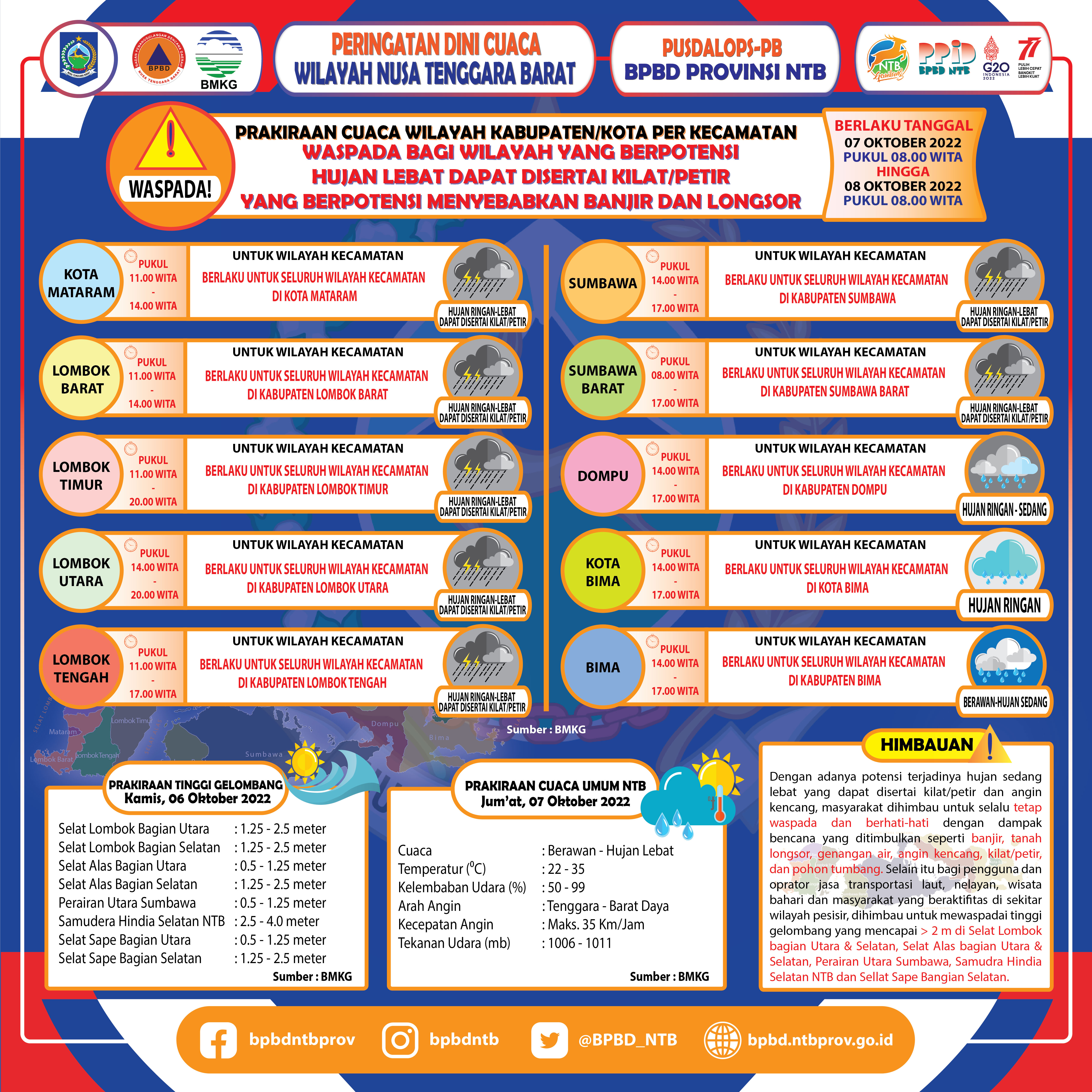 PERINGATAN DINI CUACA WILAYAH NUSA TENGGARA BARAT (Berlaku Tanggal 07 Oktober 2022 Pukul 08:00 Wita Hingga 08 Oktober 2022 Pukul 08:00 WITA)