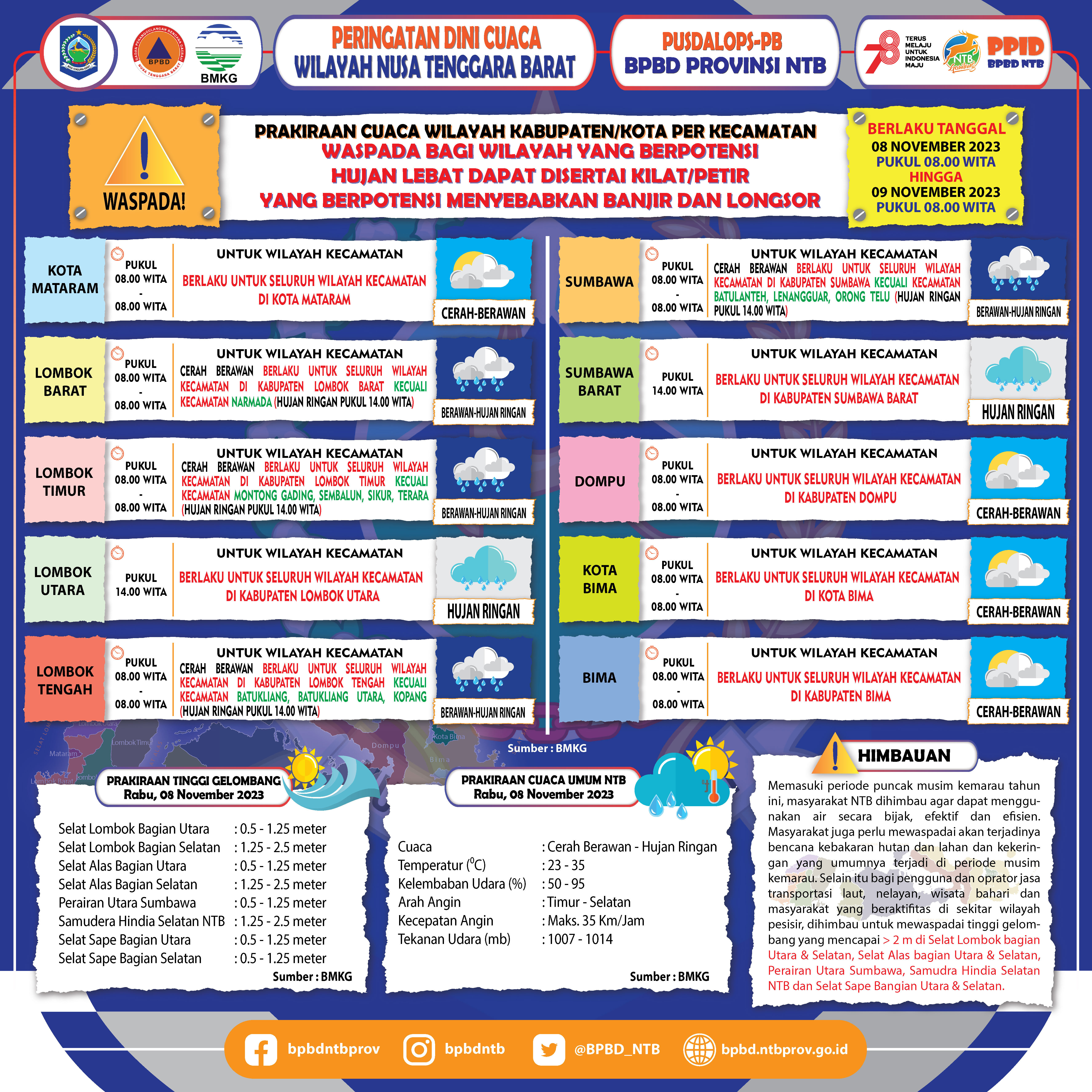PERINGATAN DINI CUACA WILAYAH NUSA TENGGARA BARAT (Berlaku Tanggal 08 November 2023 Pukul 08:00 Wita Hingga 09 November 2023 Pukul 08:00 WITA