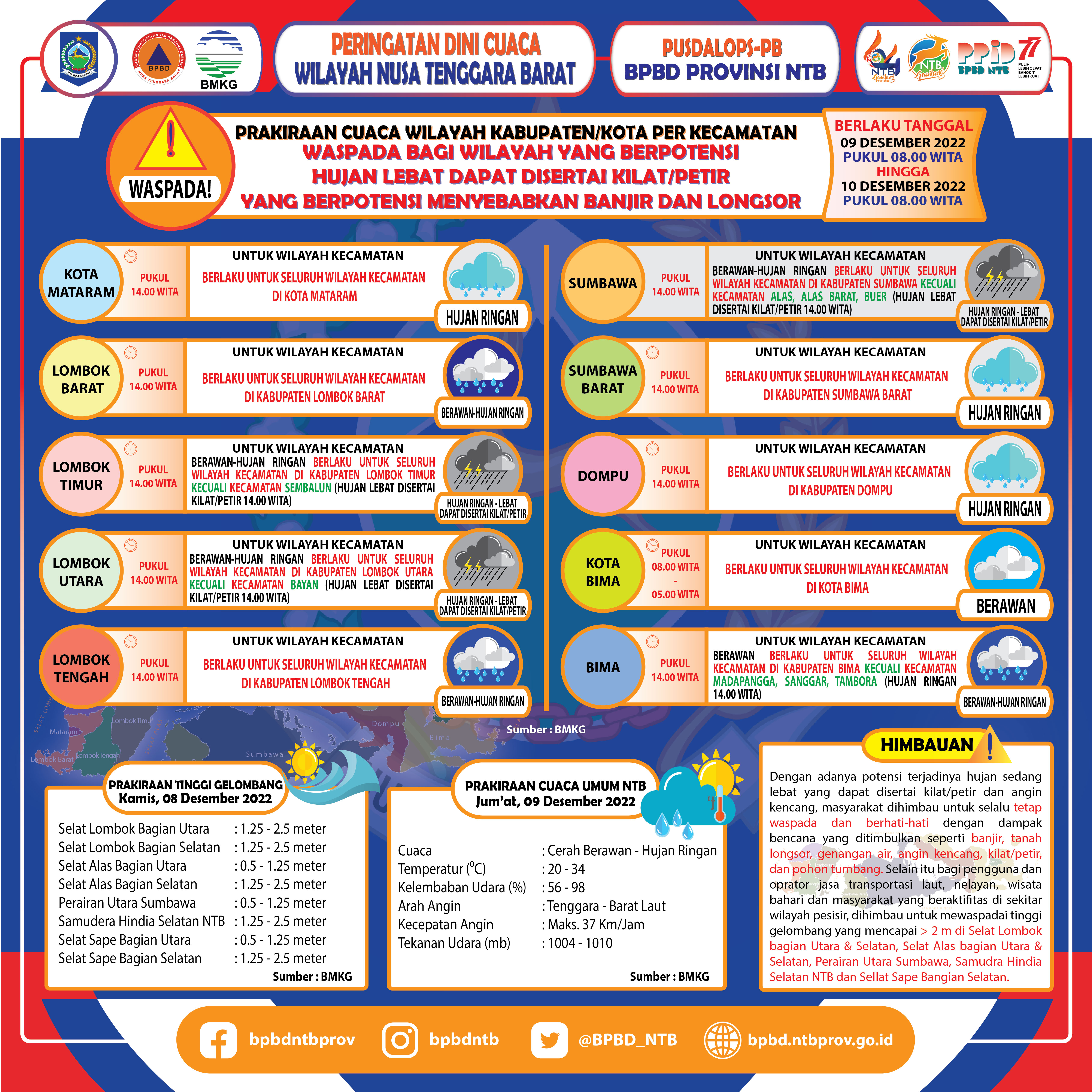 PERINGATAN DINI CUACA WILAYAH NUSA TENGGARA BARAT (Berlaku Tanggal 09 Desember 2022 Pukul 08:00 Wita Hingga 10 Desember 2022 Pukul 08:00 WITA)