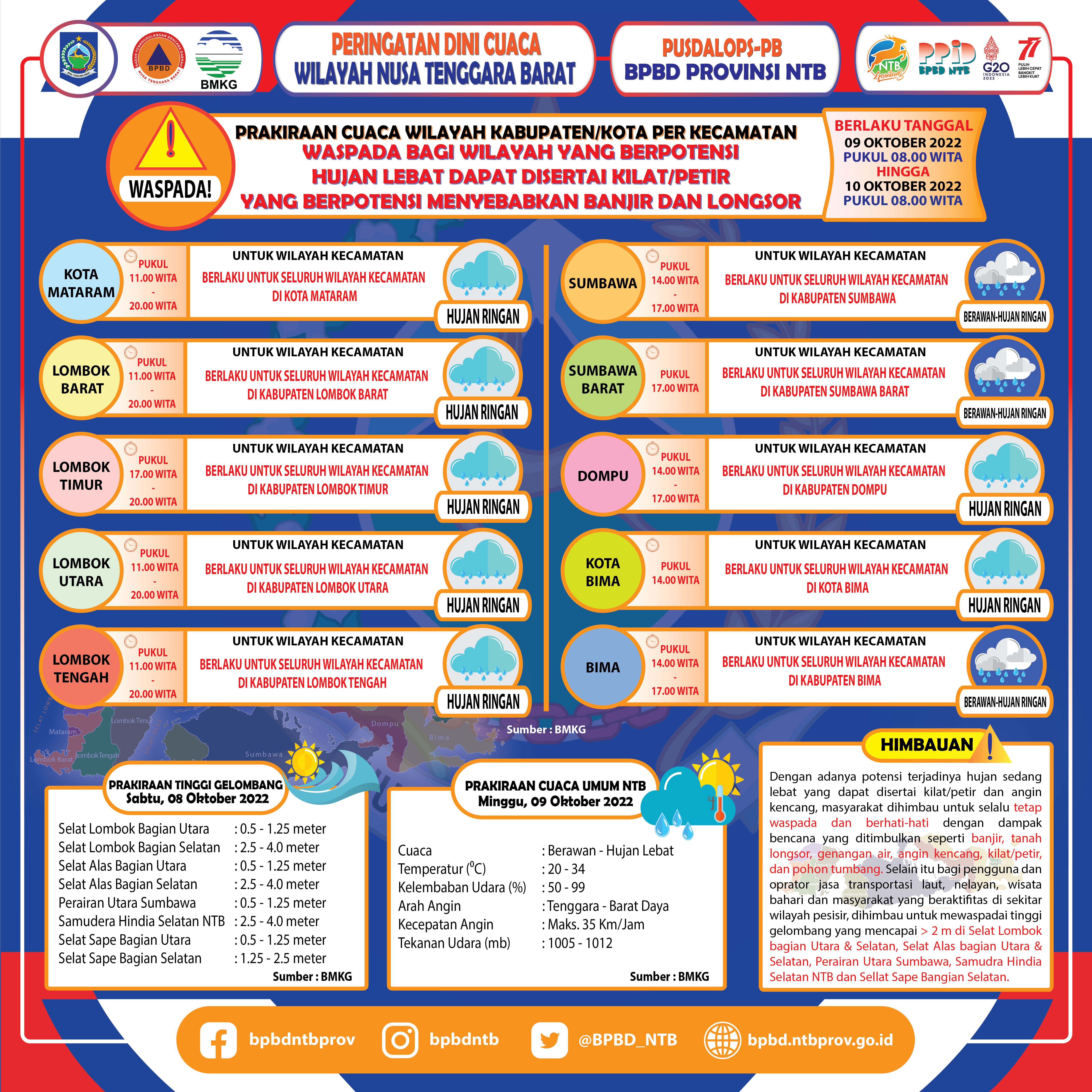 PERINGATAN DINI CUACA WILAYAH NUSA TENGGARA BARAT (Berlaku Tanggal 09 Oktober 2022 Pukul 08:00 Wita Hingga 10 Oktober 2022 Pukul 08:00 WITA)