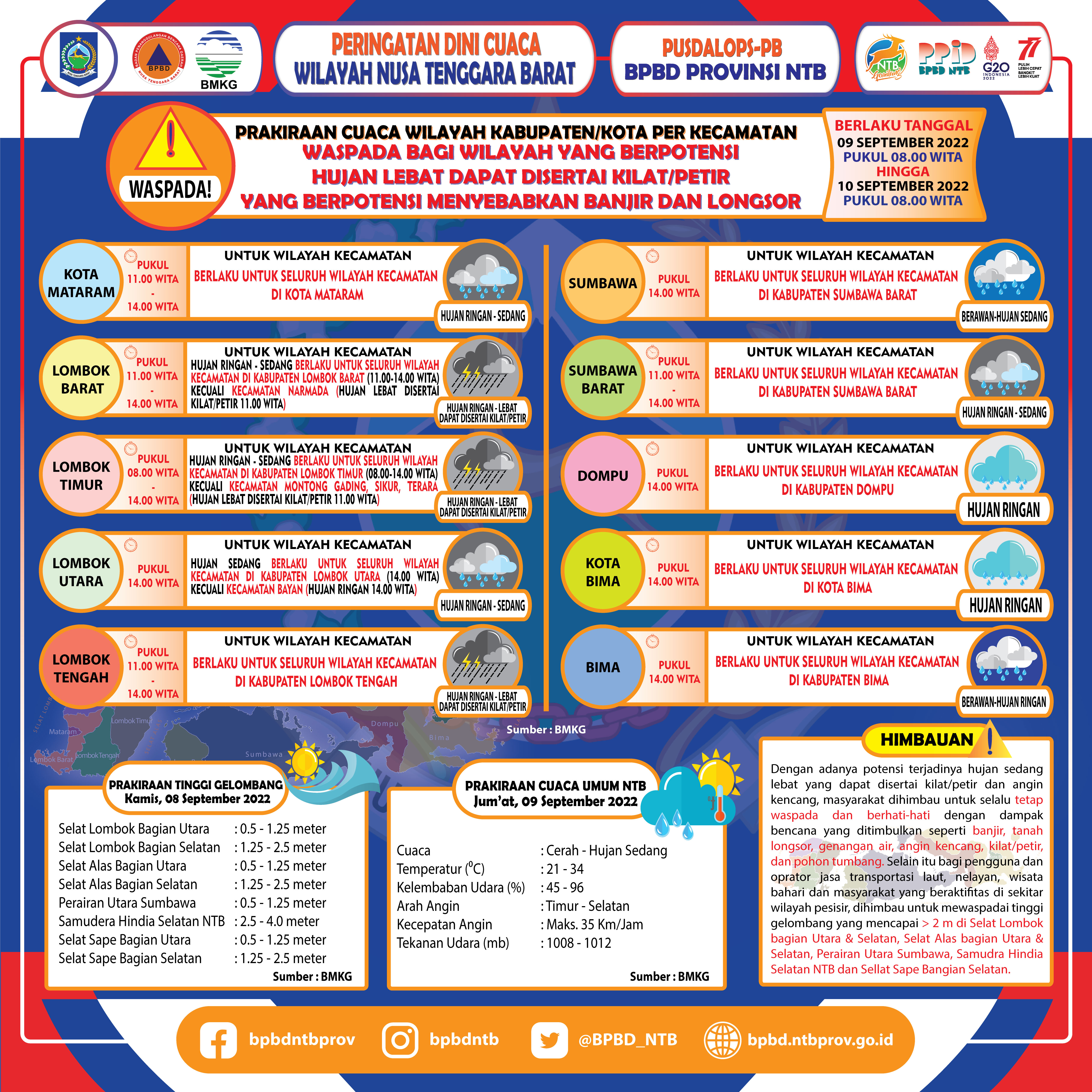 PERINGATAN DINI CUACA WILAYAH NUSA TENGGARA BARAT (Berlaku Tanggal 09 September 2022 Pukul 08:00 Wita Hingga 10 September 2022 Pukul 08:00 WITA)