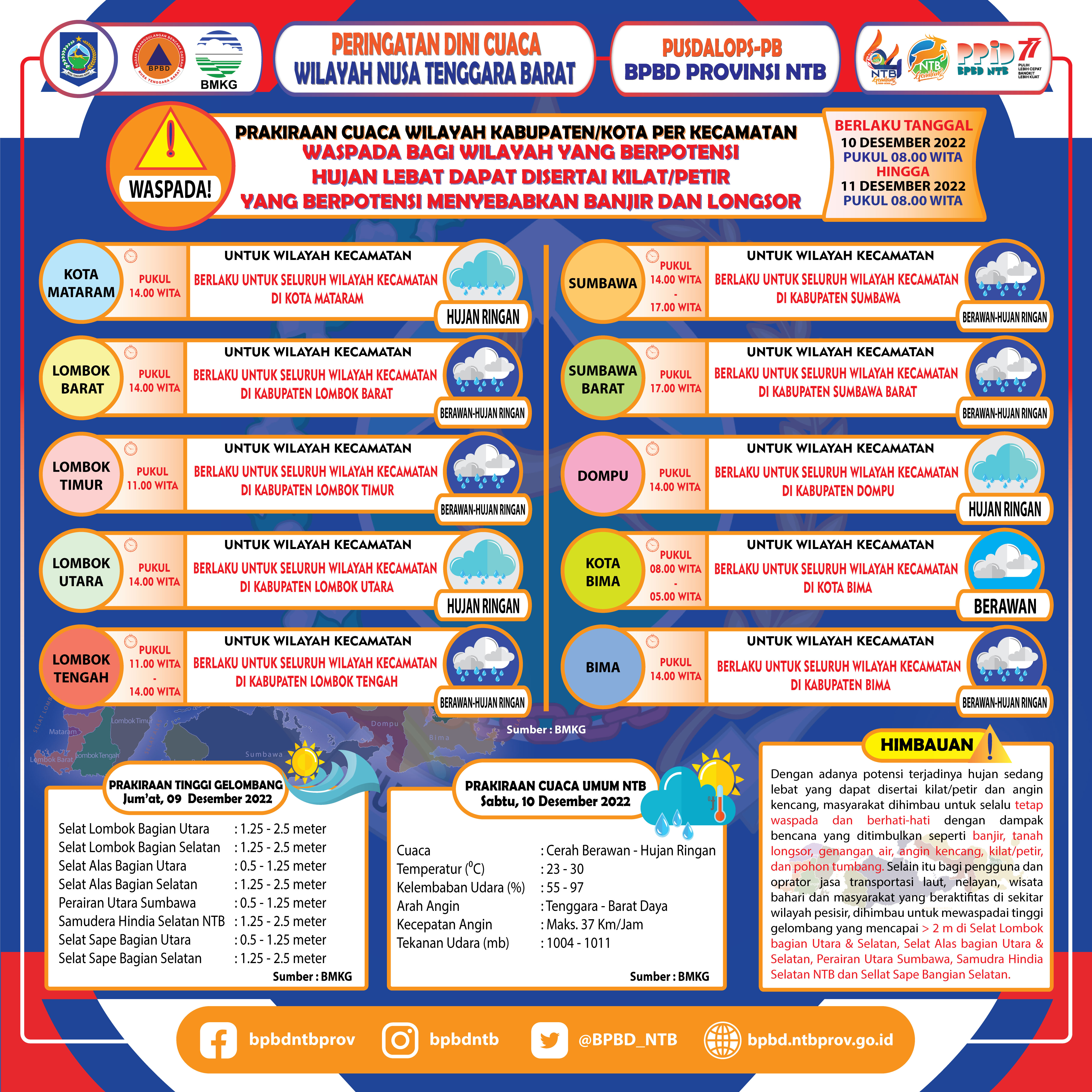 PERINGATAN DINI CUACA WILAYAH NUSA TENGGARA BARAT (Berlaku Tanggal 10 Desember 2022 Pukul 08:00 Wita Hingga 11 Desember 2022 Pukul 08:00 WITA)
