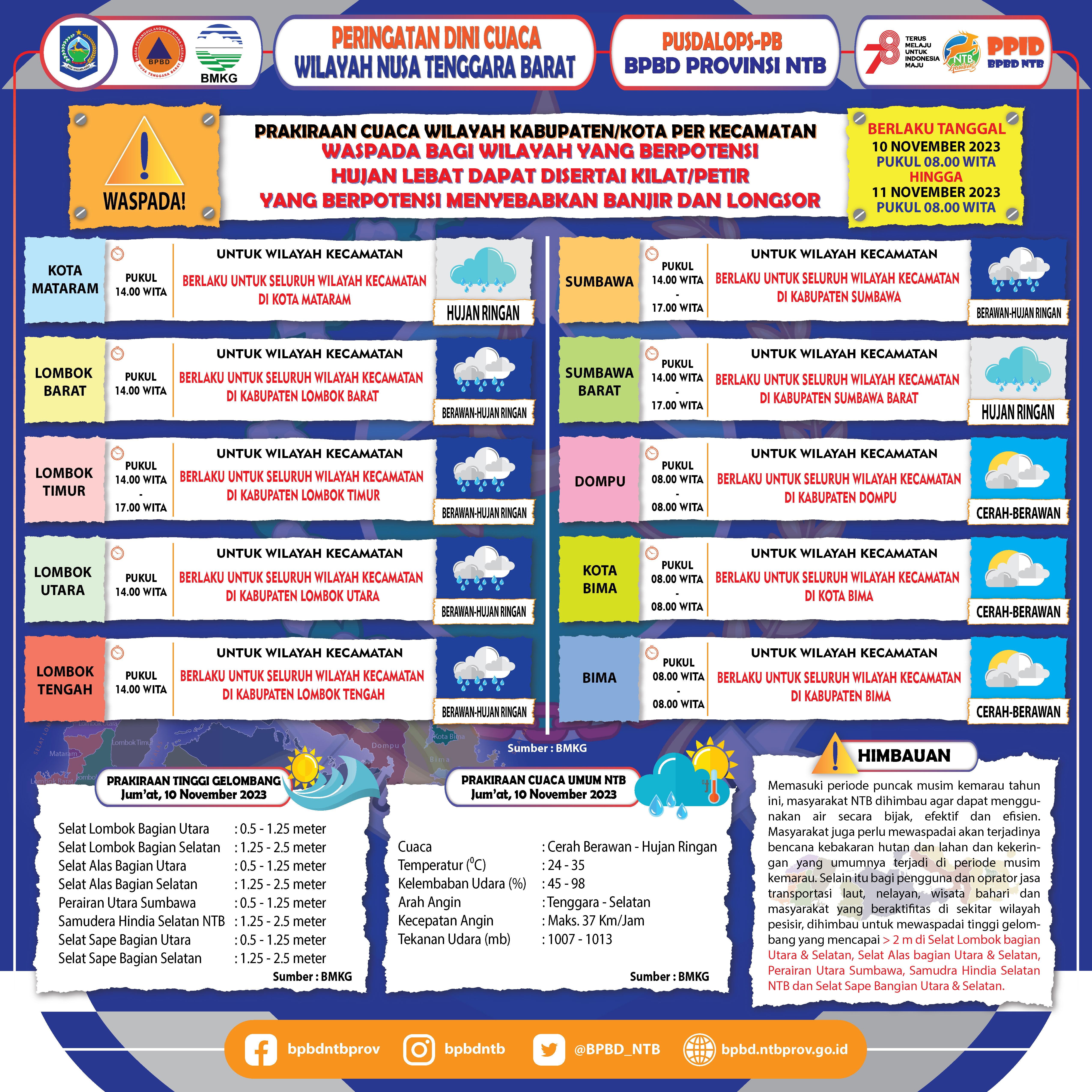 PERINGATAN DINI CUACA WILAYAH NUSA TENGGARA BARAT (Berlaku Tanggal 10 November 2023 Pukul 08:00 Wita Hingga 11 November 2023 Pukul 08:00 WITA