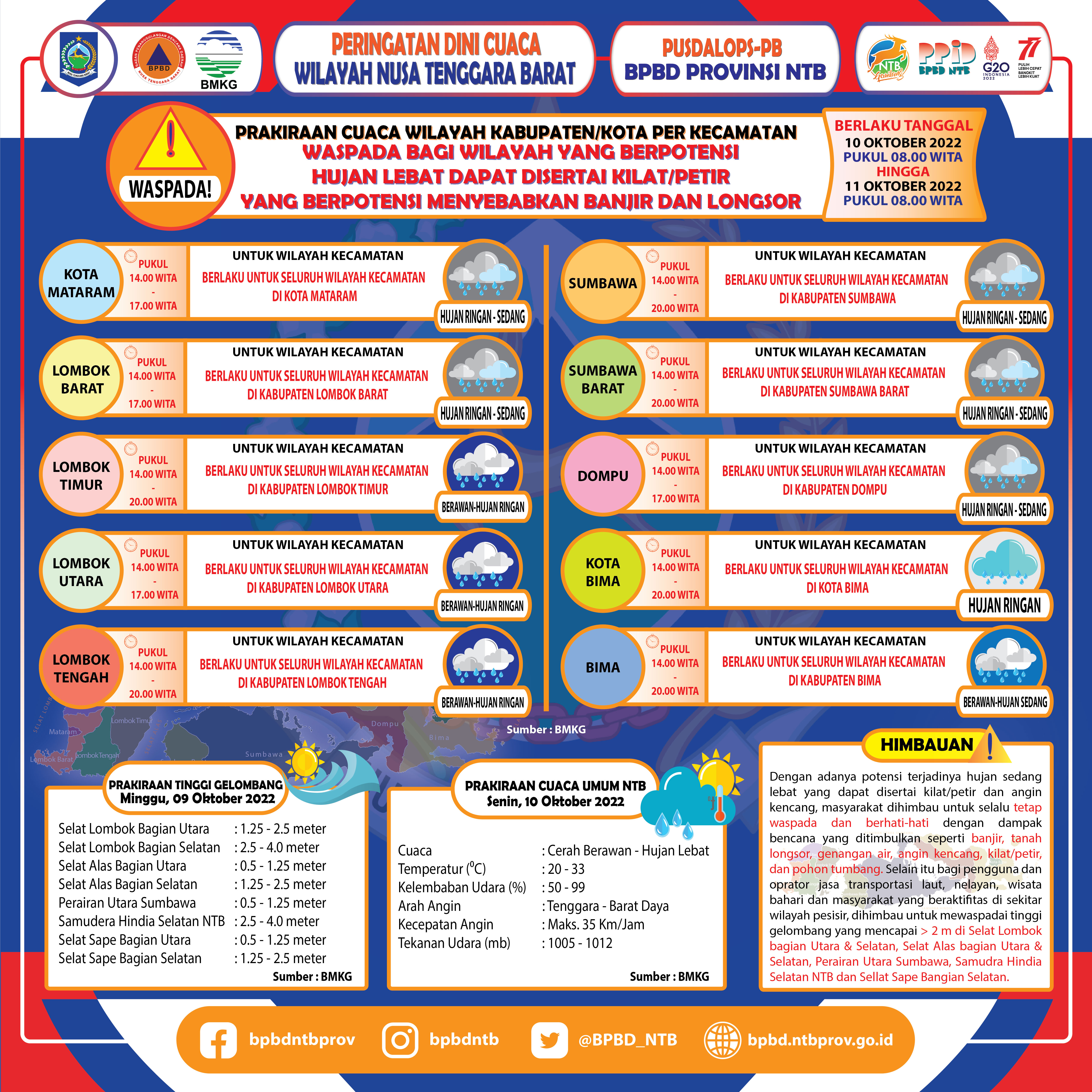PERINGATAN DINI CUACA WILAYAH NUSA TENGGARA BARAT (Berlaku Tanggal 10 Oktober 2022 Pukul 08:00 Wita Hingga 11 Oktober 2022 Pukul 08:00 WITA)