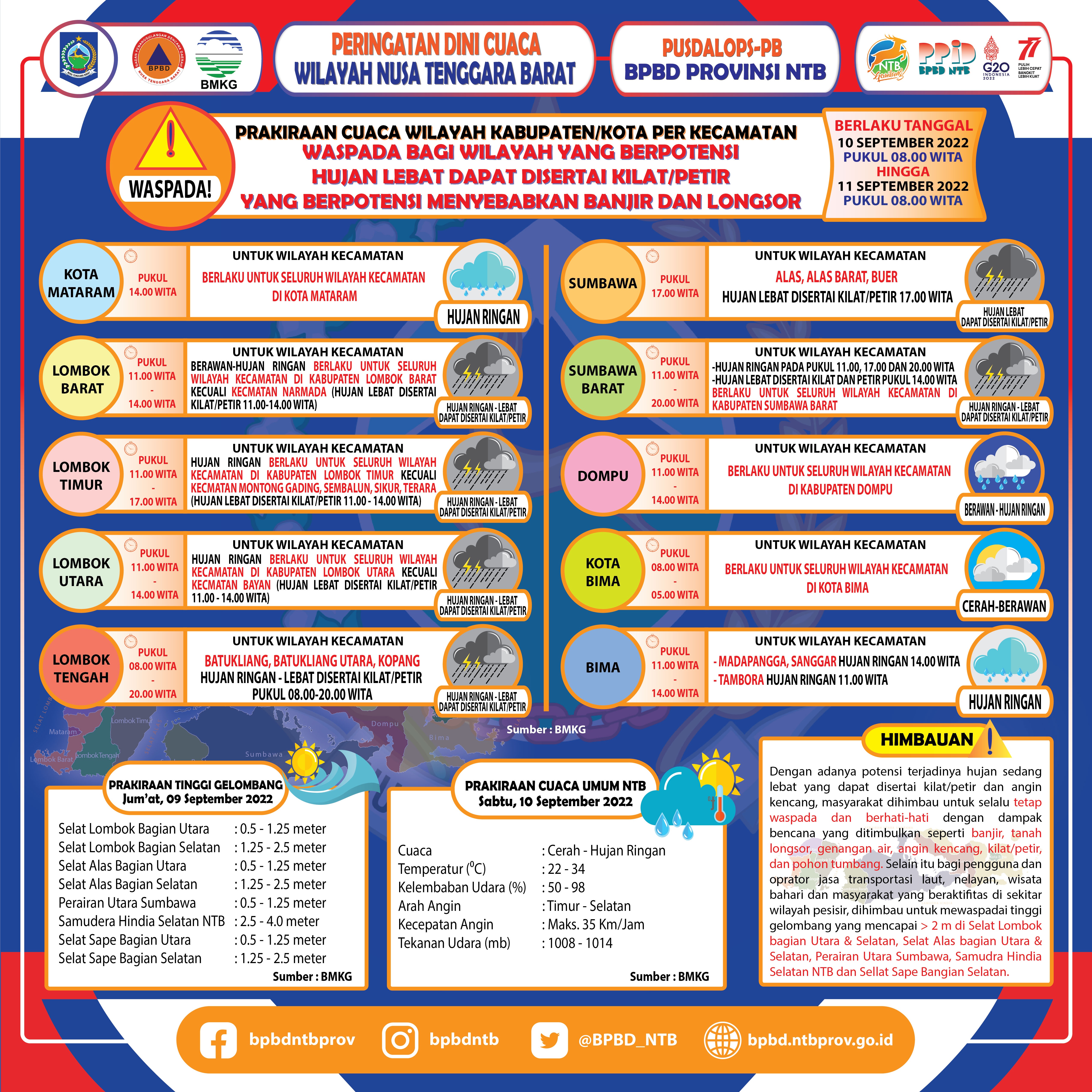 PERINGATAN DINI CUACA WILAYAH NUSA TENGGARA BARAT (Berlaku Tanggal 10 September 2022 Pukul 08:00 Wita Hingga 11 September 2022 Pukul 08:00 WITA)