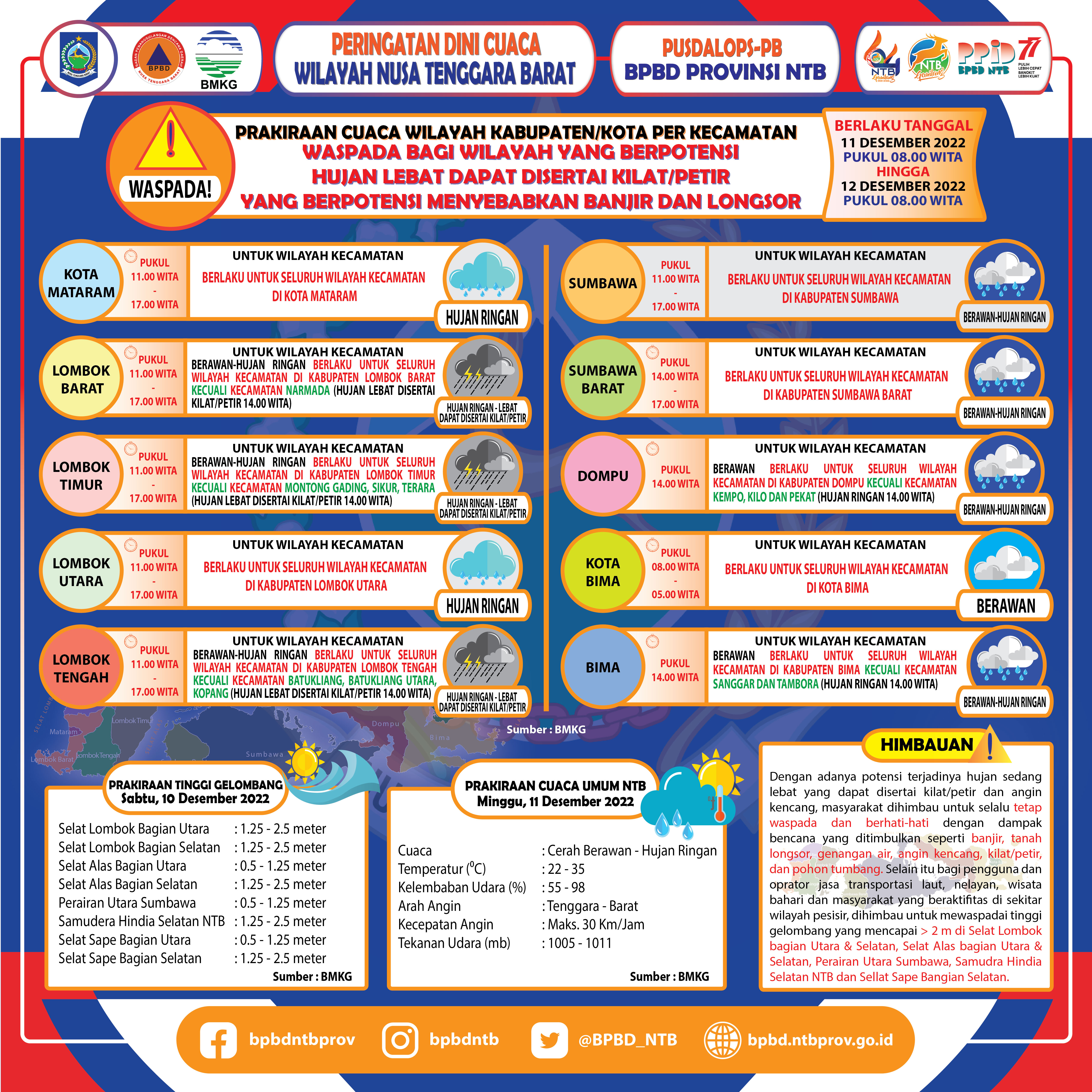 PERINGATAN DINI CUACA WILAYAH NUSA TENGGARA BARAT (Berlaku Tanggal 11 Desember 2022 Pukul 08:00 Wita Hingga 12 Desember 2022 Pukul 08:00 WITA)