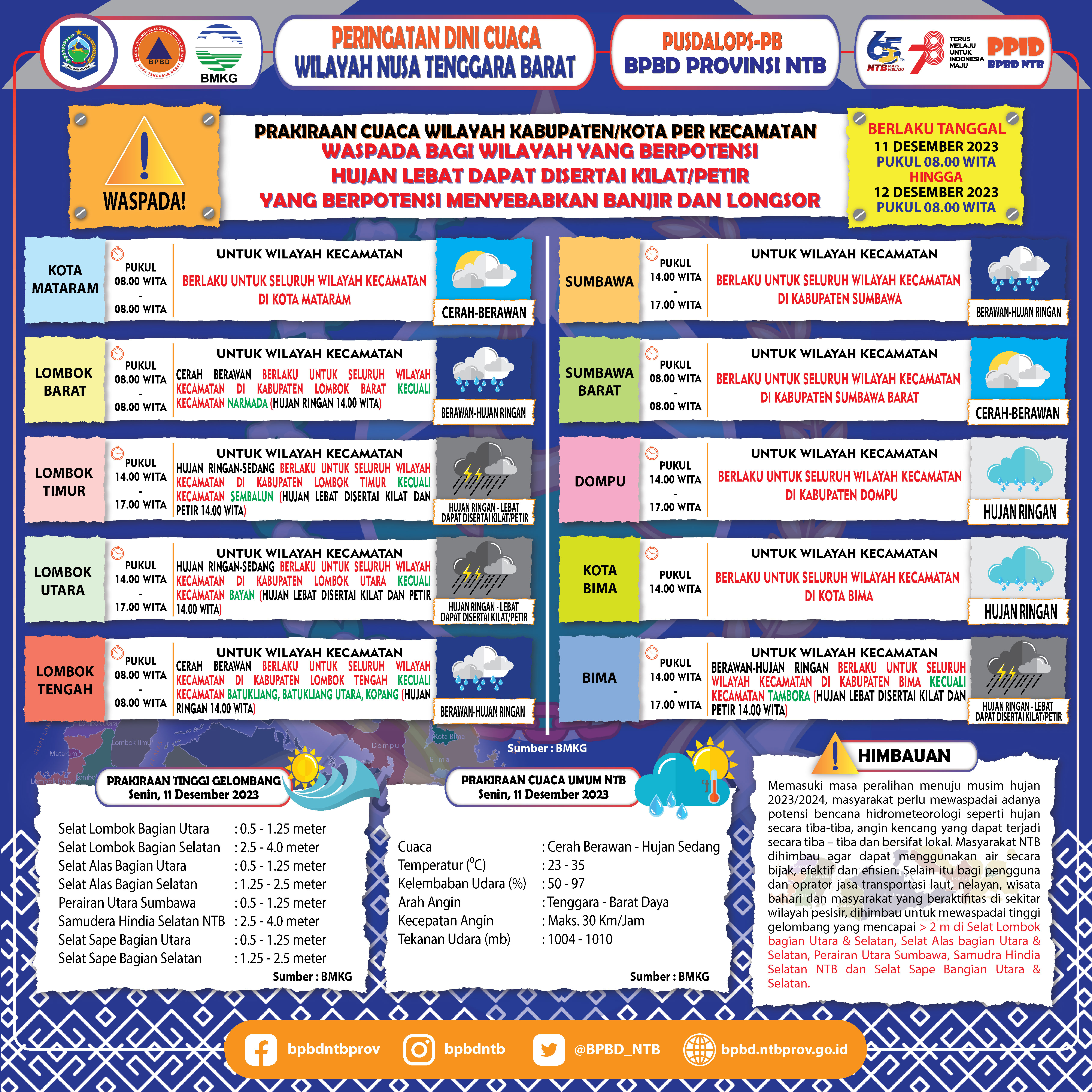 PERINGATAN DINI CUACA WILAYAH NUSA TENGGARA BARAT (Berlaku Tanggal 11 Desember 2023 Pukul 08:00 Wita Hingga 12 Desember 2023 Pukul 08:00 WITA