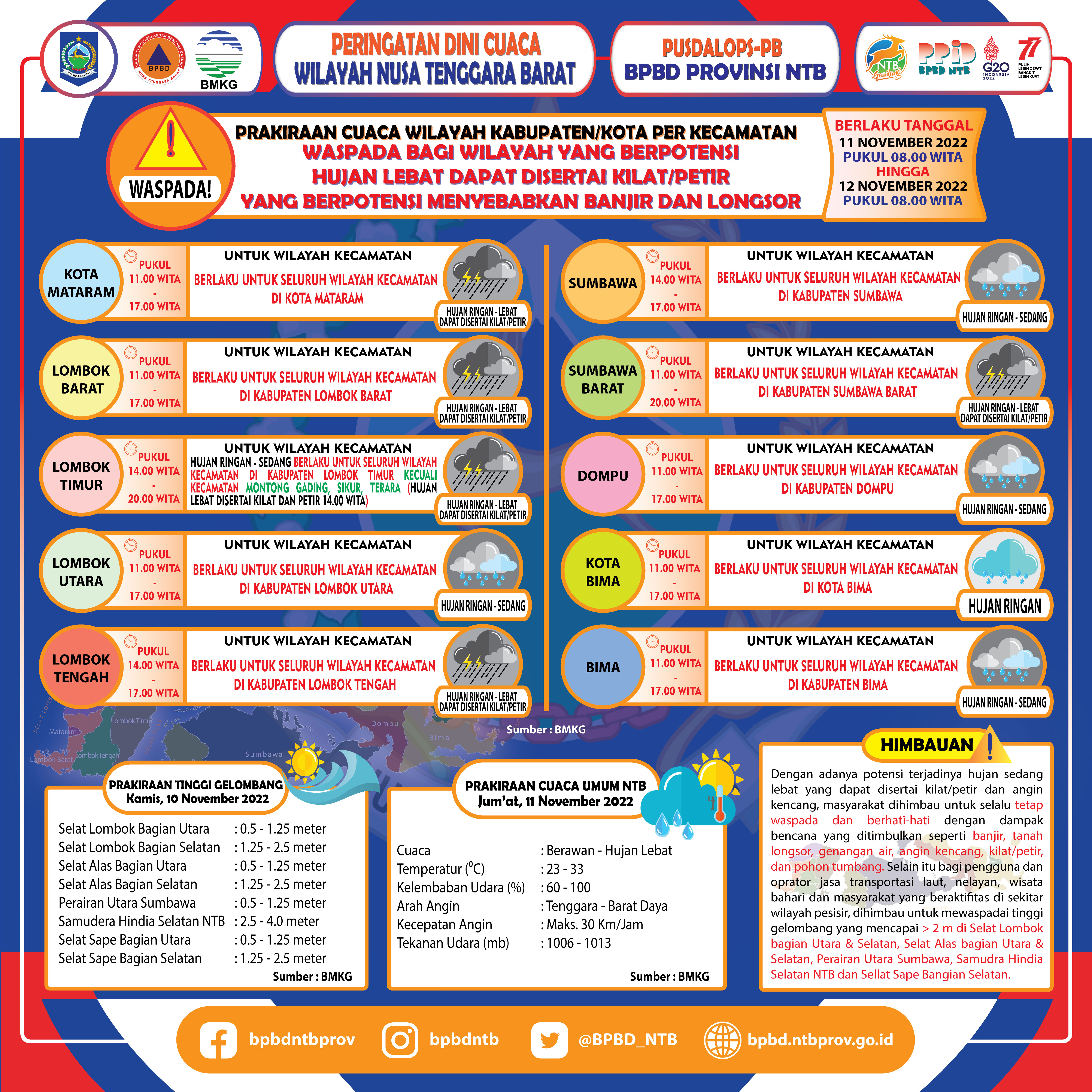 PERINGATAN DINI CUACA WILAYAH NUSA TENGGARA BARAT (Berlaku Tanggal 11 November 2022 Pukul 08:00 Wita Hingga 12 November 2022 Pukul 08:00 WITA)