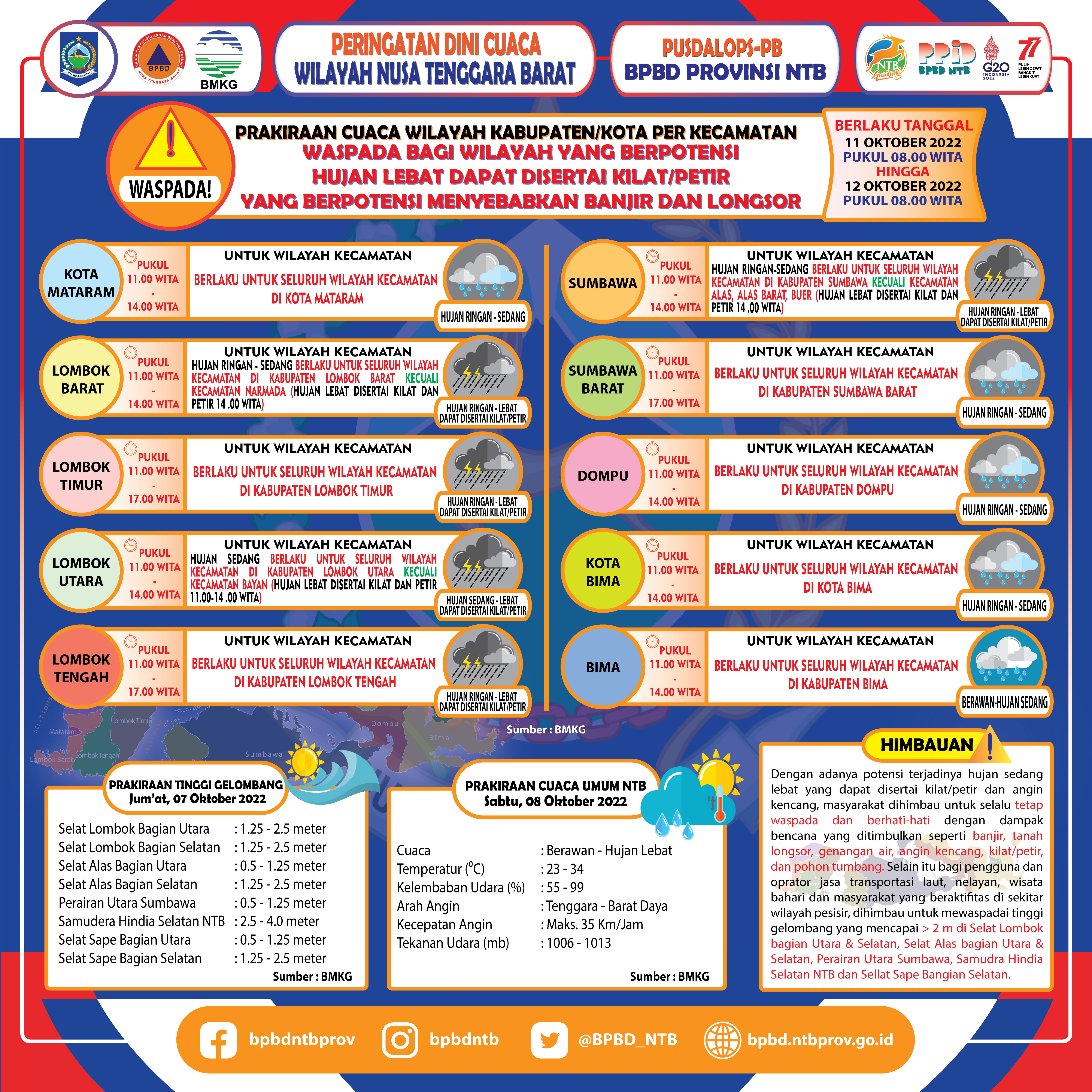 PERINGATAN DINI CUACA WILAYAH NUSA TENGGARA BARAT (Berlaku Tanggal 11 Oktober 2022 Pukul 08:00 Wita Hingga 12 Oktober 2022 Pukul 08:00 WITA)