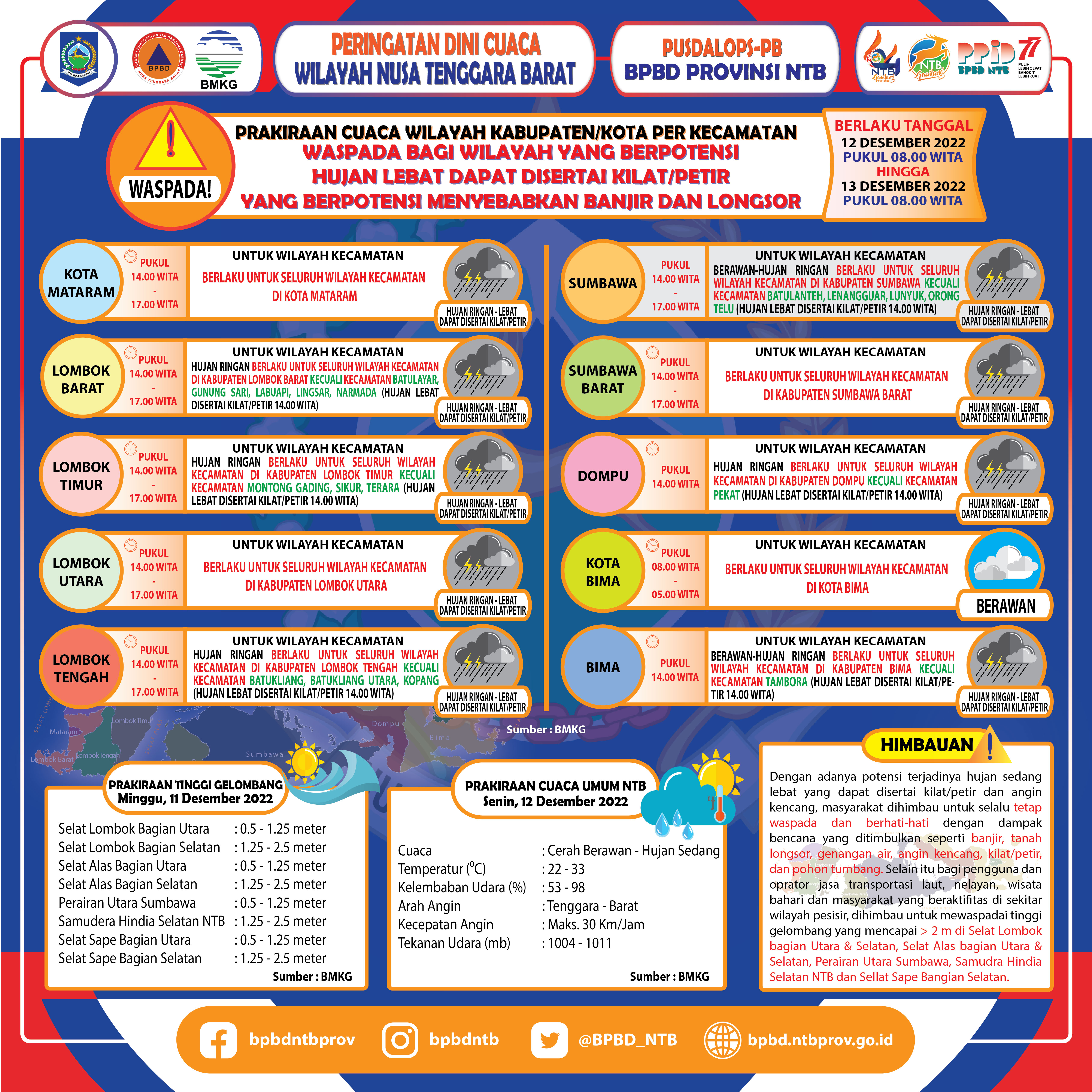 PERINGATAN DINI CUACA WILAYAH NUSA TENGGARA BARAT (Berlaku Tanggal 12 Desember 2022 Pukul 08:00 Wita Hingga 13 Desember 2022 Pukul 08:00 WITA)
