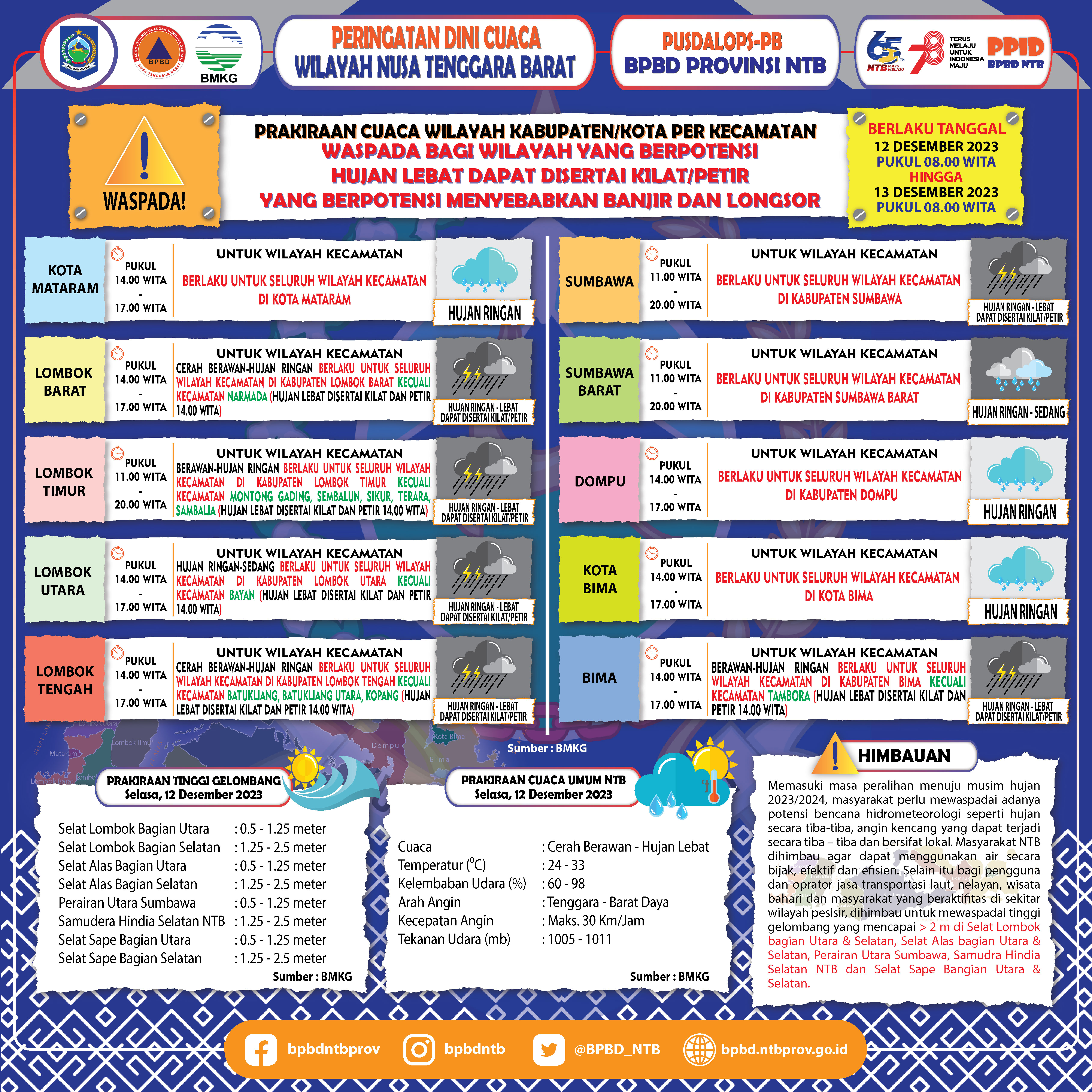 PERINGATAN DINI CUACA WILAYAH NUSA TENGGARA BARAT (Berlaku Tanggal 12 Desember 2023 Pukul 08:00 Wita Hingga 13 Desember 2023 Pukul 08:00 WITA