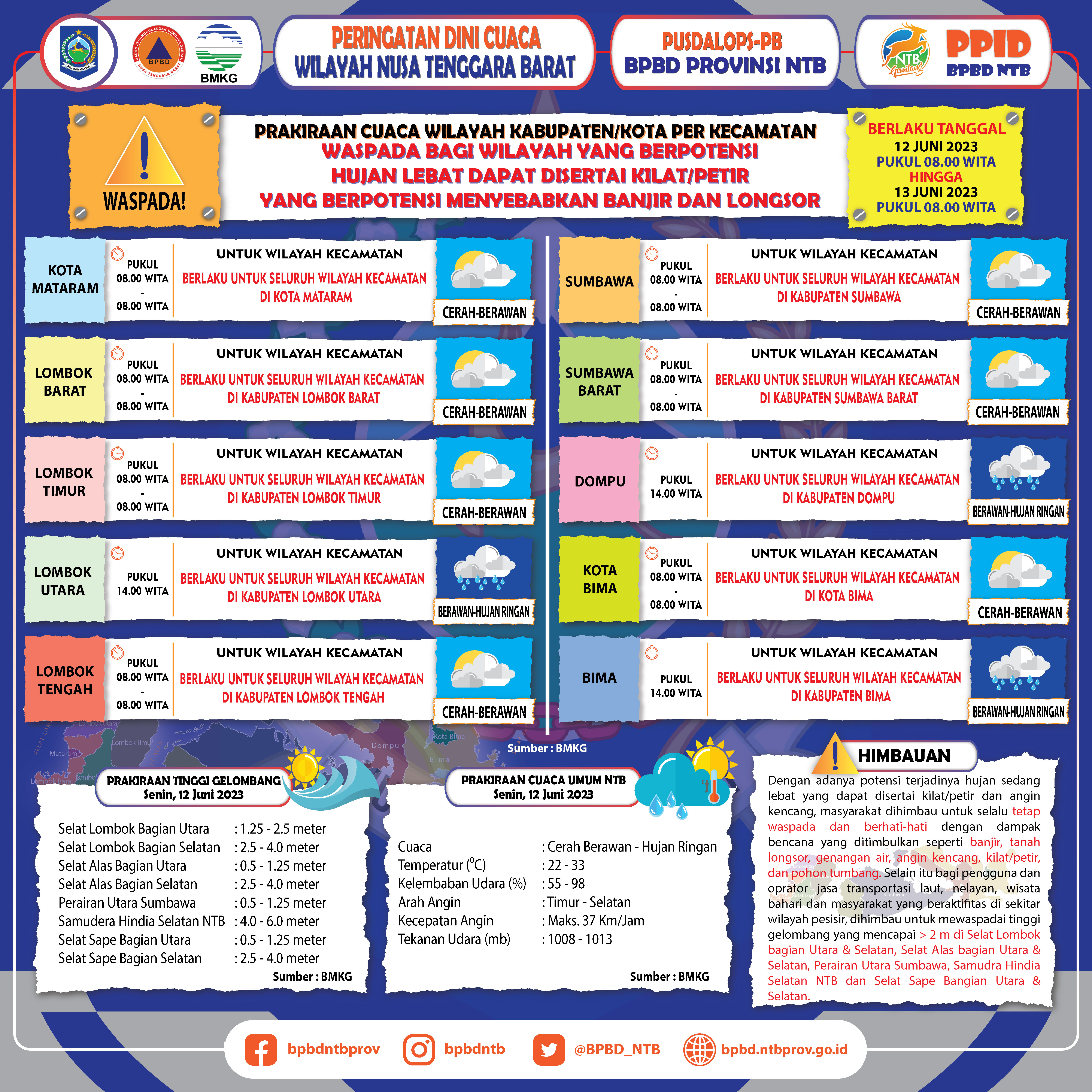 PERINGATAN DINI CUACA WILAYAH NUSA TENGGARA BARAT (Berlaku Tanggal 12 Juni 2023 Pukul 08:00 Wita Hingga 13 Juni 2023 Pukul 08:00 WITA