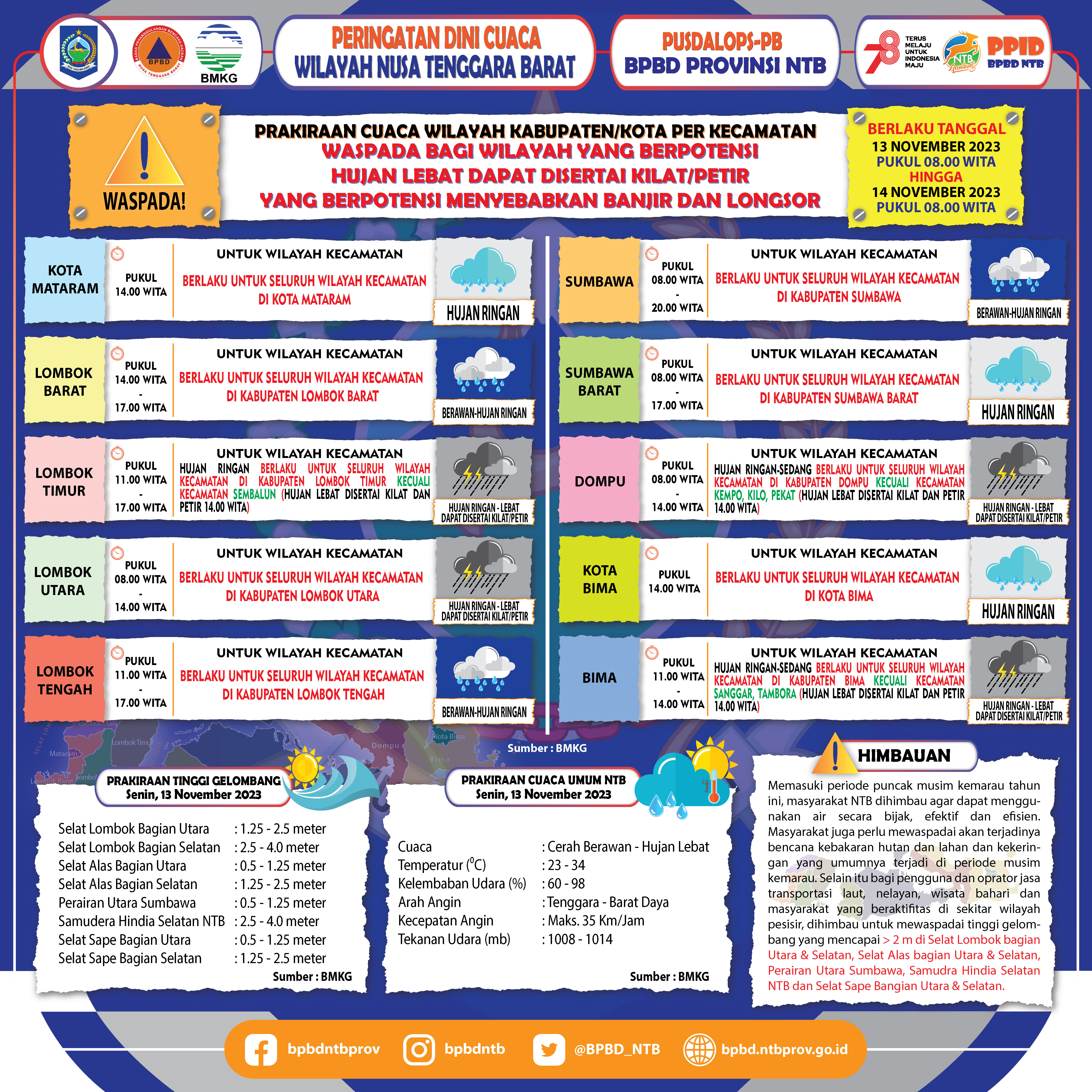 PERINGATAN DINI CUACA WILAYAH NUSA TENGGARA BARAT (Berlaku Tanggal 13 November 2023 Pukul 08:00 Wita Hingga 14 November 2023 Pukul 08:00 WITA