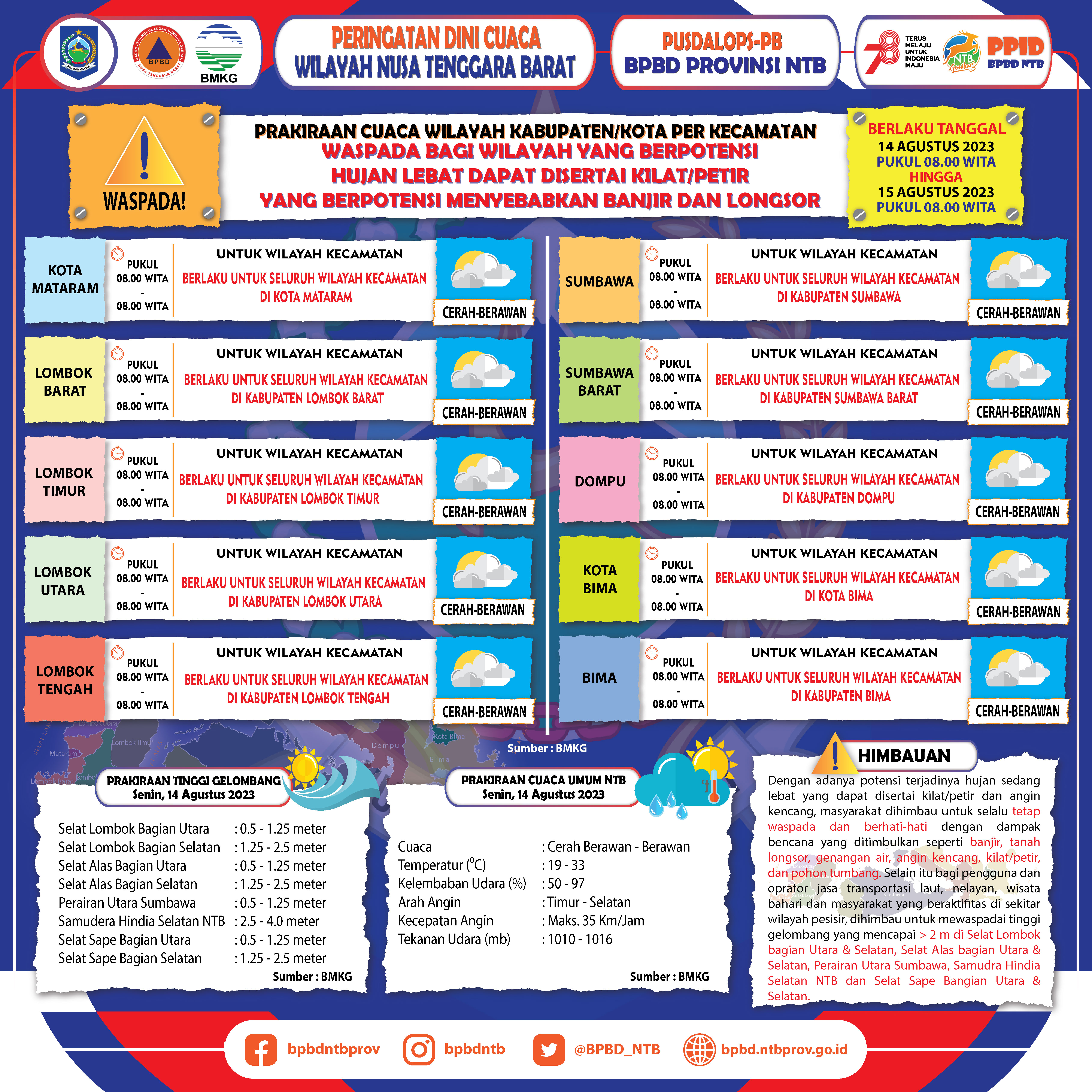 PERINGATAN DINI CUACA WILAYAH NUSA TENGGARA BARAT (Berlaku Tanggal 14 Agustus 2023 Pukul 08:00 Wita Hingga 15 Agustus 2023 Pukul 08:00 WITA