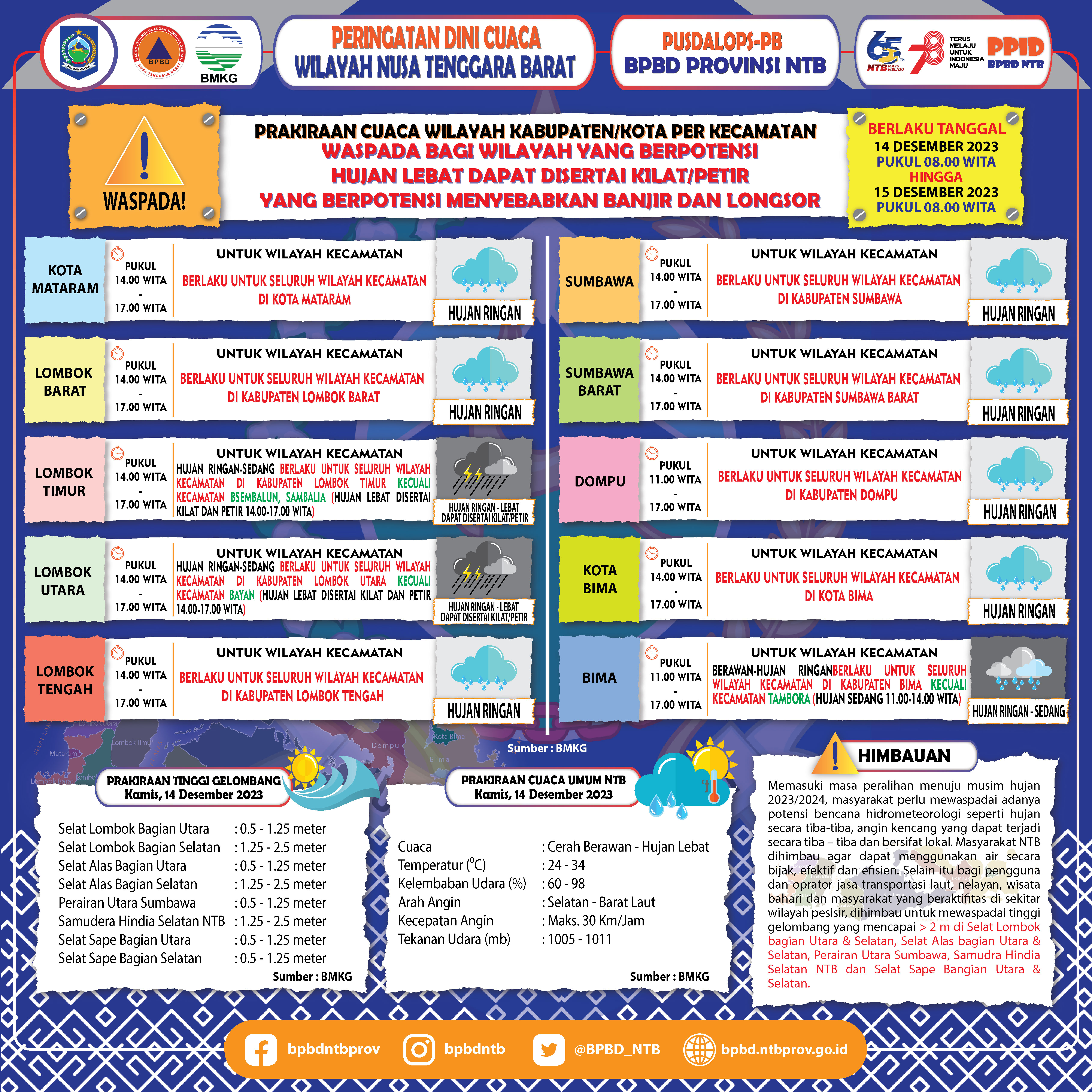 PERINGATAN DINI CUACA WILAYAH NUSA TENGGARA BARAT (Berlaku Tanggal 14 Desember 2023 Pukul 08:00 Wita Hingga 15 Desember 2023 Pukul 08:00 WITA
