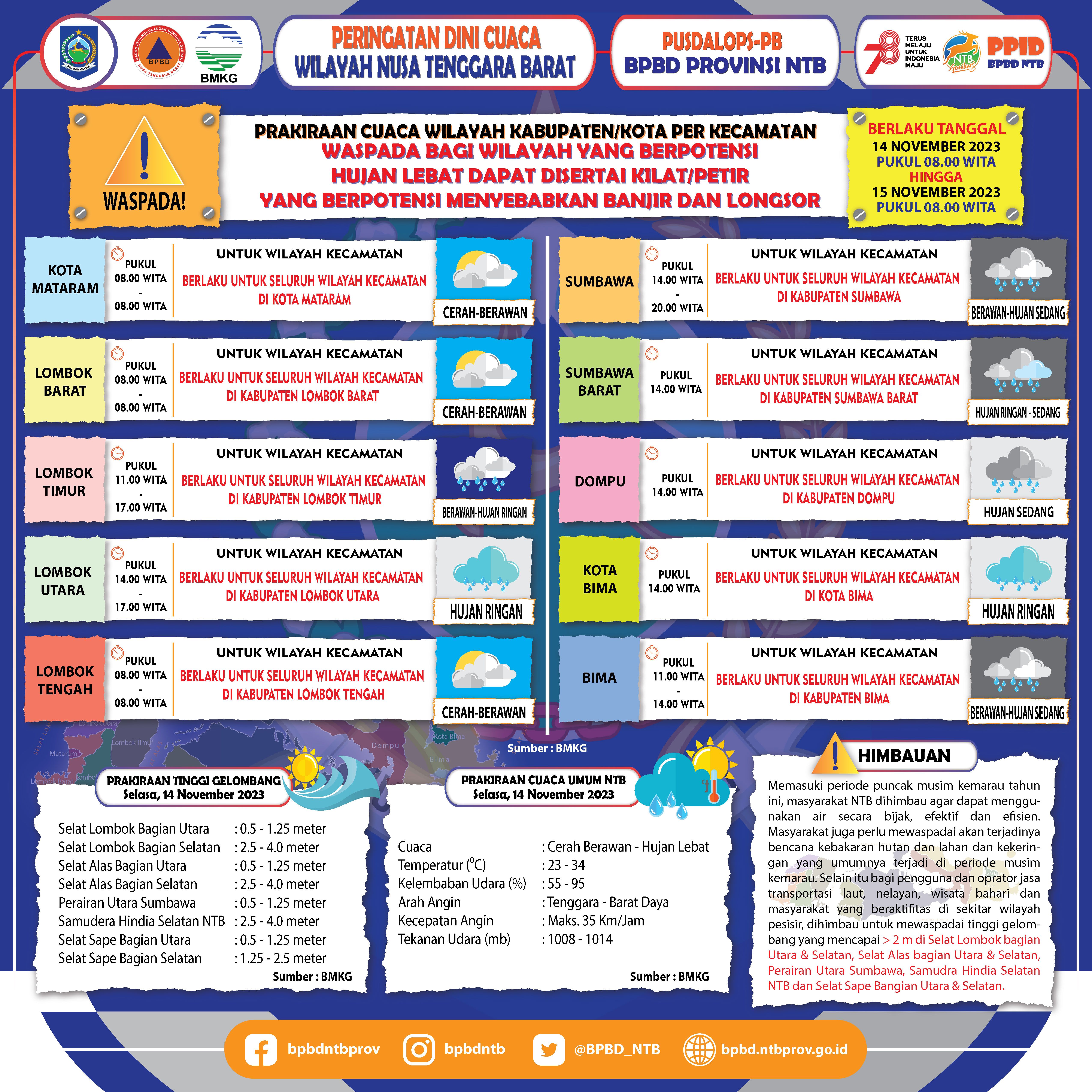 PERINGATAN DINI CUACA WILAYAH NUSA TENGGARA BARAT (Berlaku Tanggal 14 November 2023 Pukul 08:00 Wita Hingga 15 November 2023 Pukul 08:00 WITA