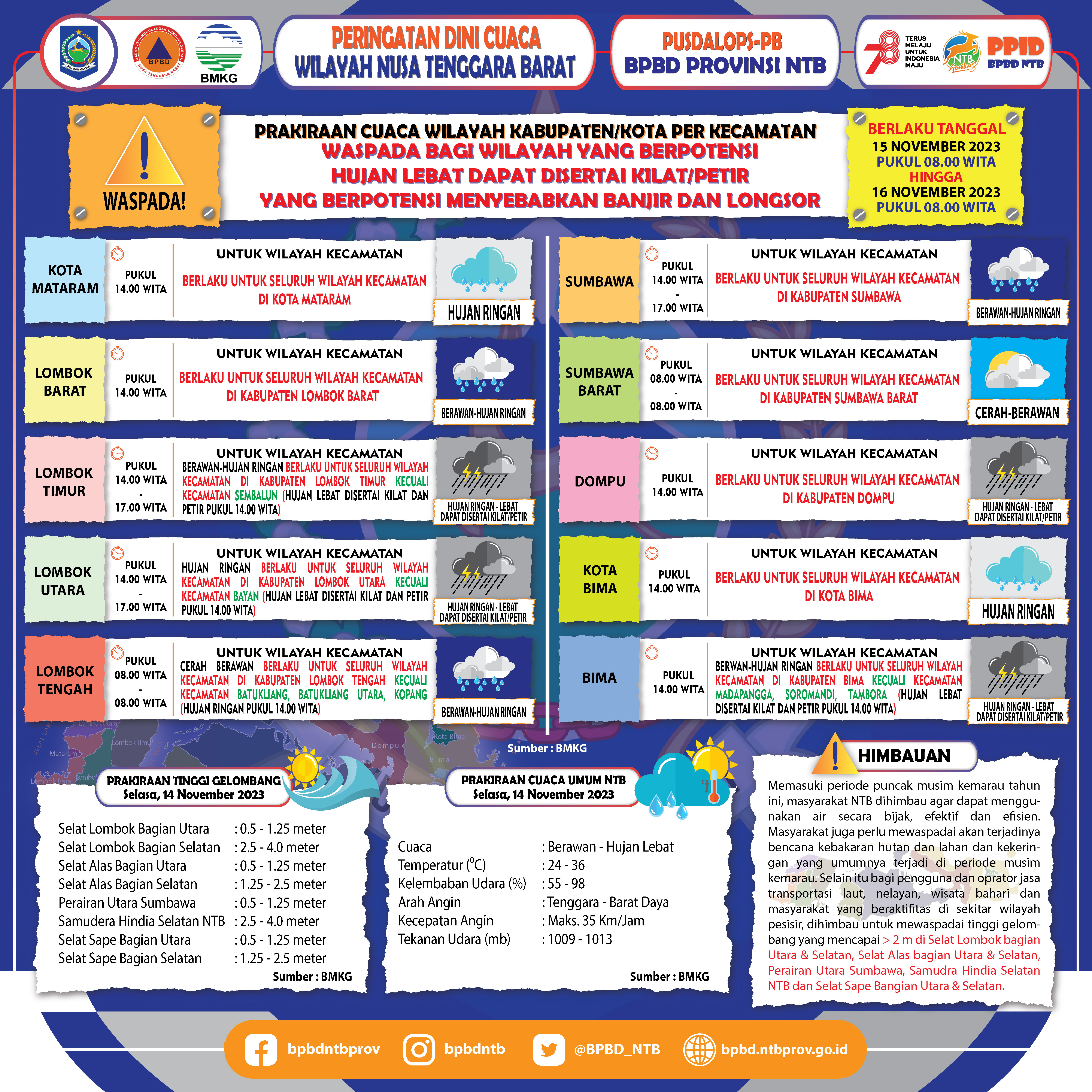 PERINGATAN DINI CUACA WILAYAH NUSA TENGGARA BARAT (Berlaku Tanggal 15 November 2023 Pukul 08:00 Wita Hingga 16 November 2023 Pukul 08:00 WITA