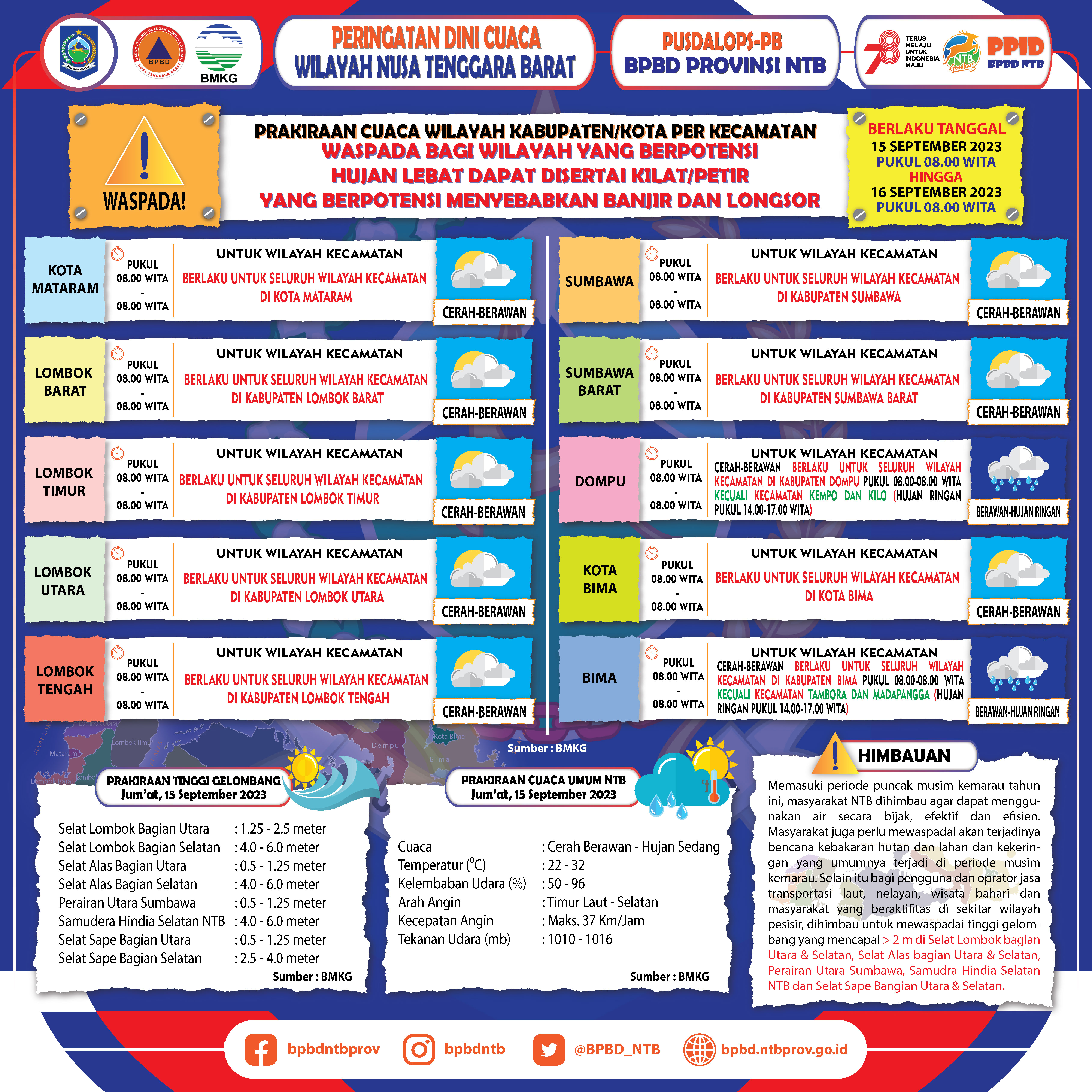 PERINGATAN DINI CUACA WILAYAH NUSA TENGGARA BARAT (Berlaku Tanggal 15 September 2023 Pukul 08:00 Wita Hingga 16 September 2023 Pukul 08:00 WITA)