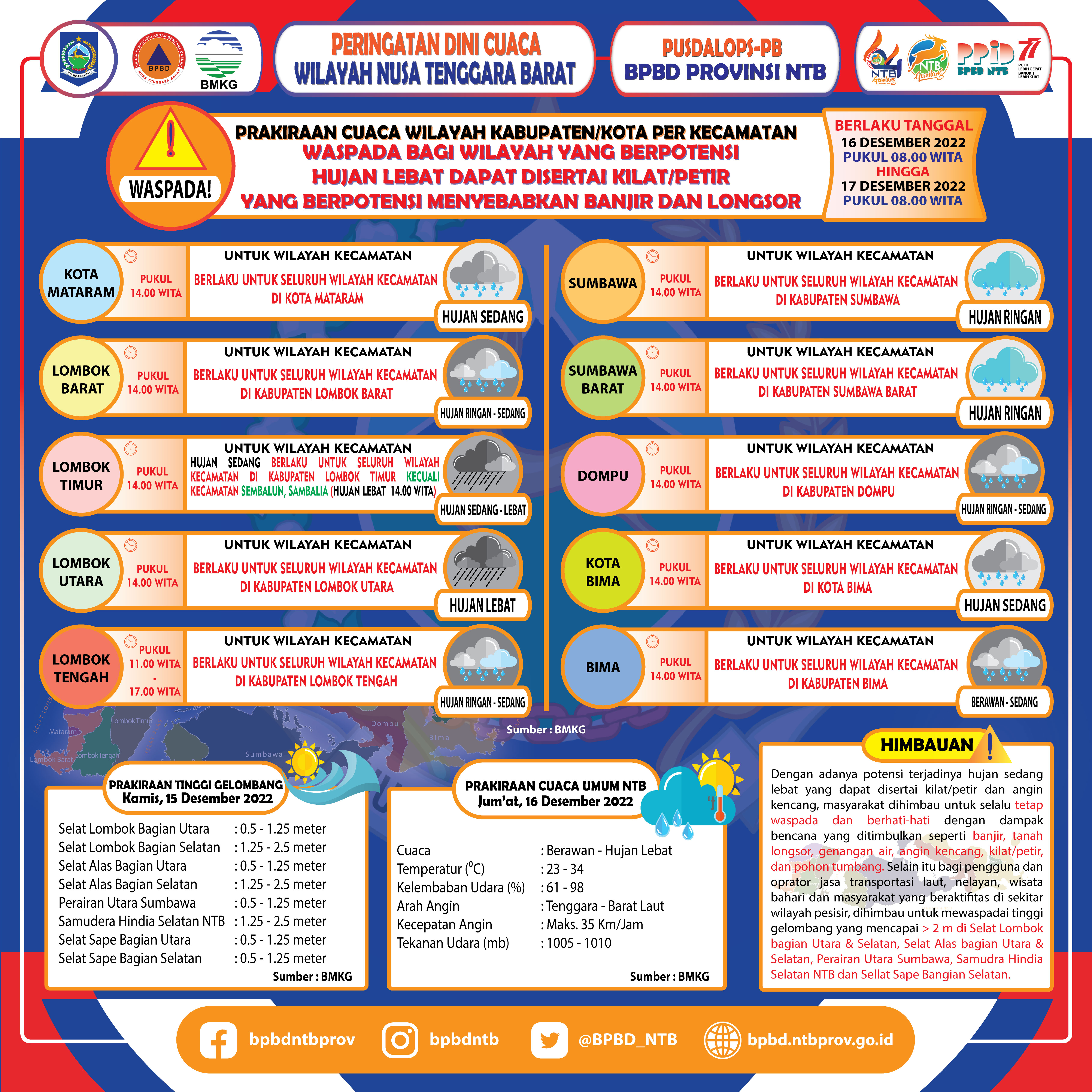 PERINGATAN DINI CUACA WILAYAH NUSA TENGGARA BARAT (Berlaku Tanggal 16 Desember 2022 Pukul 08:00 Wita Hingga 17 Desember 2022 Pukul 08:00 WITA)