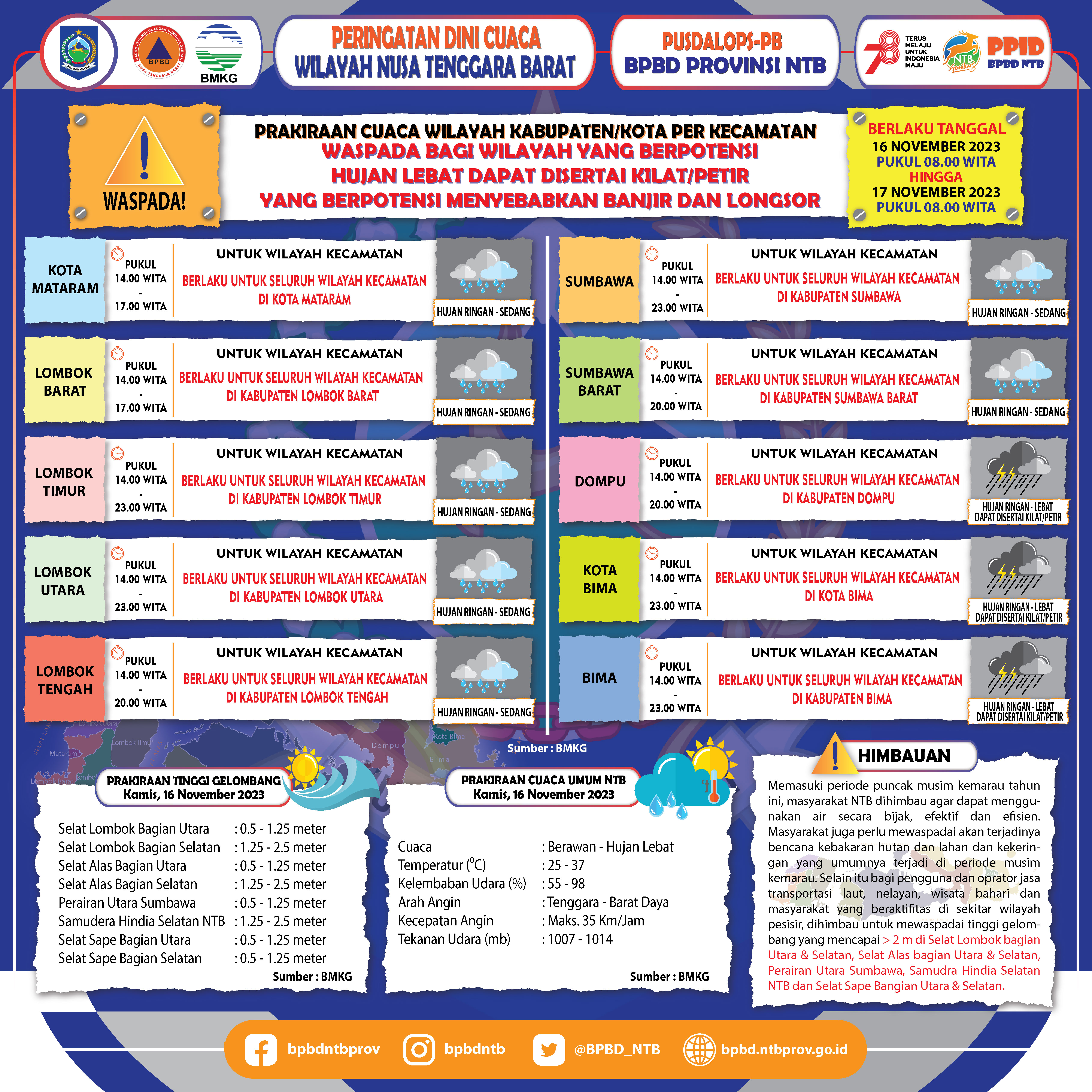 PERINGATAN DINI CUACA WILAYAH NUSA TENGGARA BARAT (Berlaku Tanggal 16 November 2023 Pukul 08:00 Wita Hingga 17 November 2023 Pukul 08:00 WITA