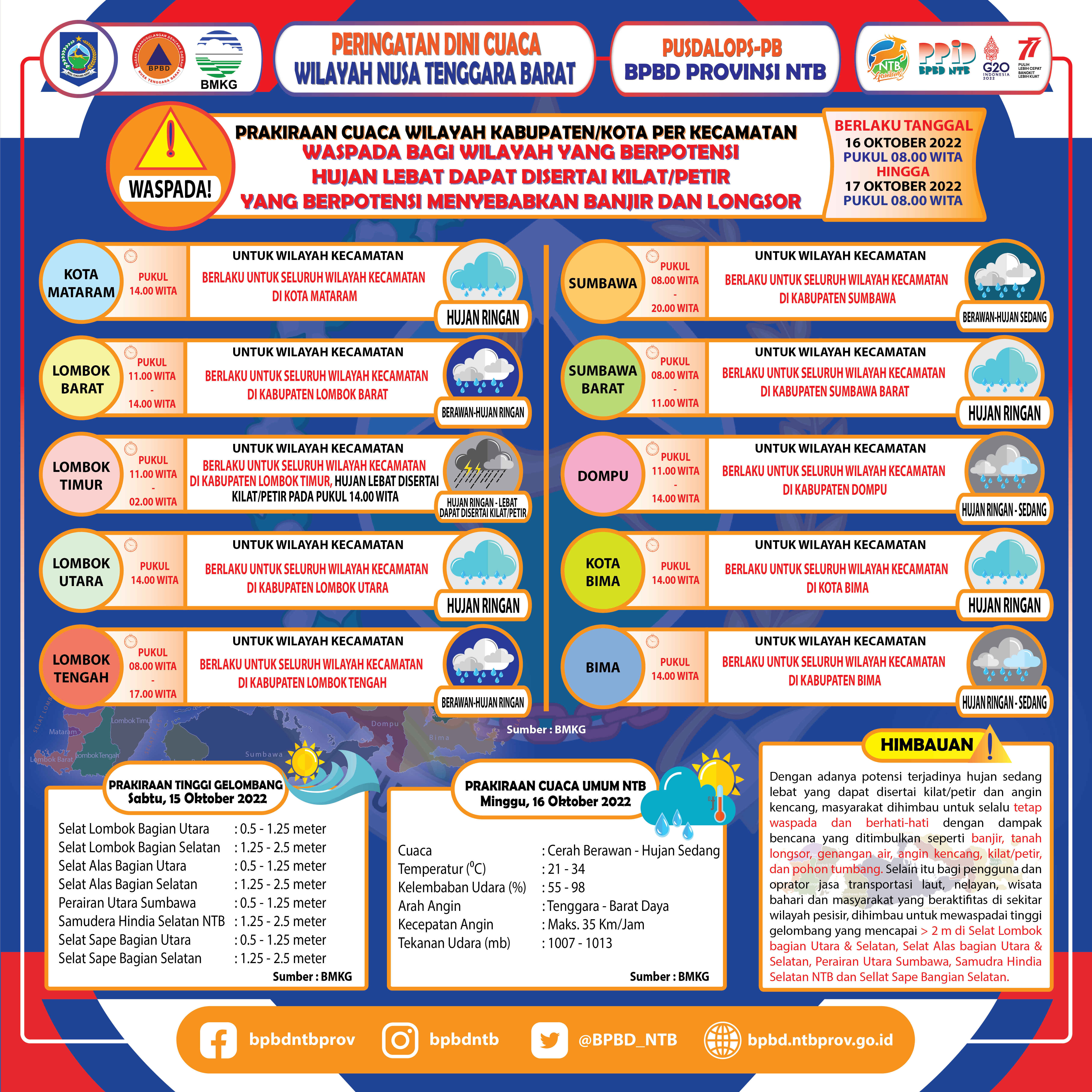 PERINGATAN DINI CUACA WILAYAH NUSA TENGGARA BARAT (Berlaku Tanggal 16 Oktober 2022 Pukul 08:00 Wita Hingga 17 Oktober 2022 Pukul 08:00 WITA)