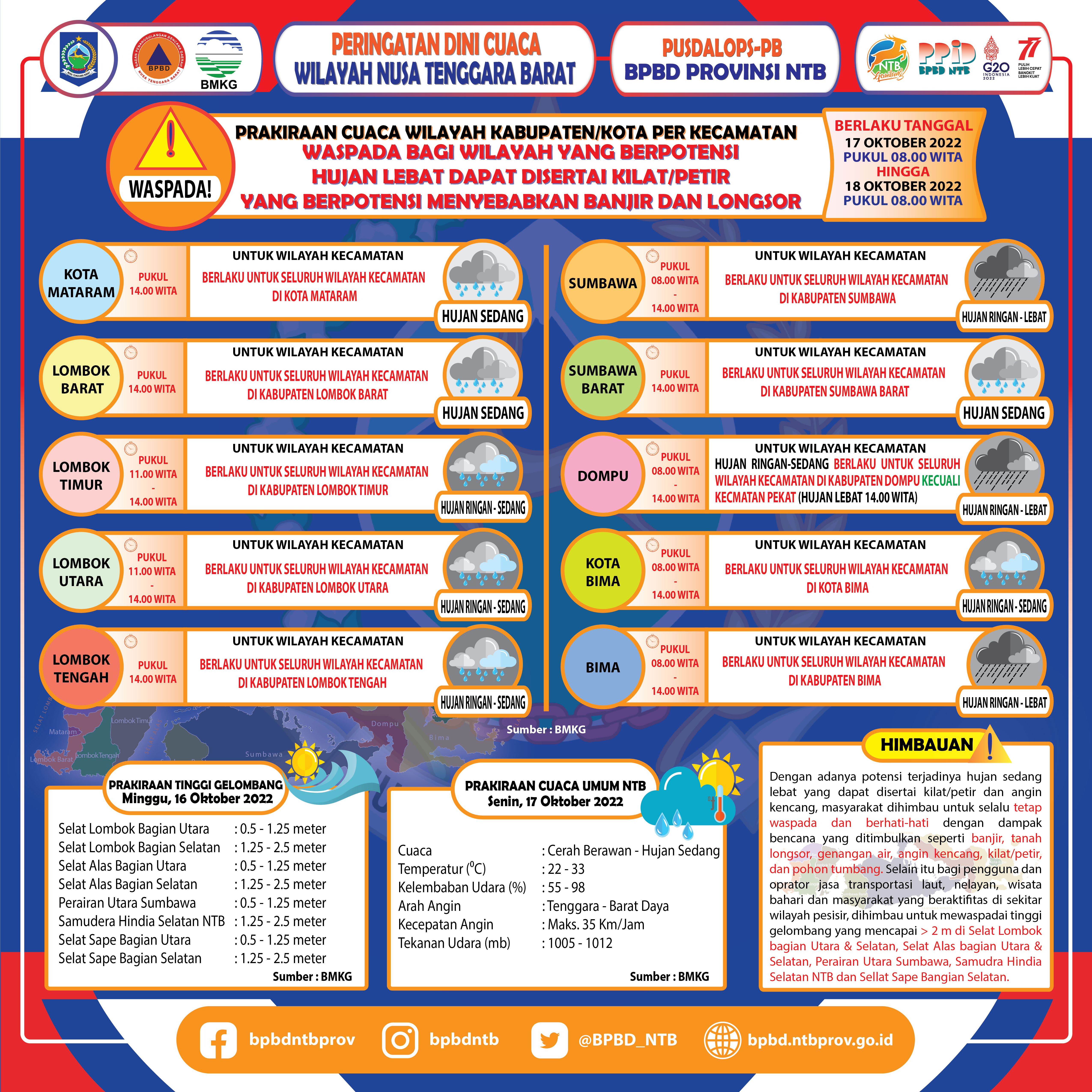 PERINGATAN DINI CUACA WILAYAH NUSA TENGGARA BARAT (Berlaku Tanggal 17 Oktober 2022 Pukul 08:00 Wita Hingga 18 Oktober 2022 Pukul 08:00 WITA)