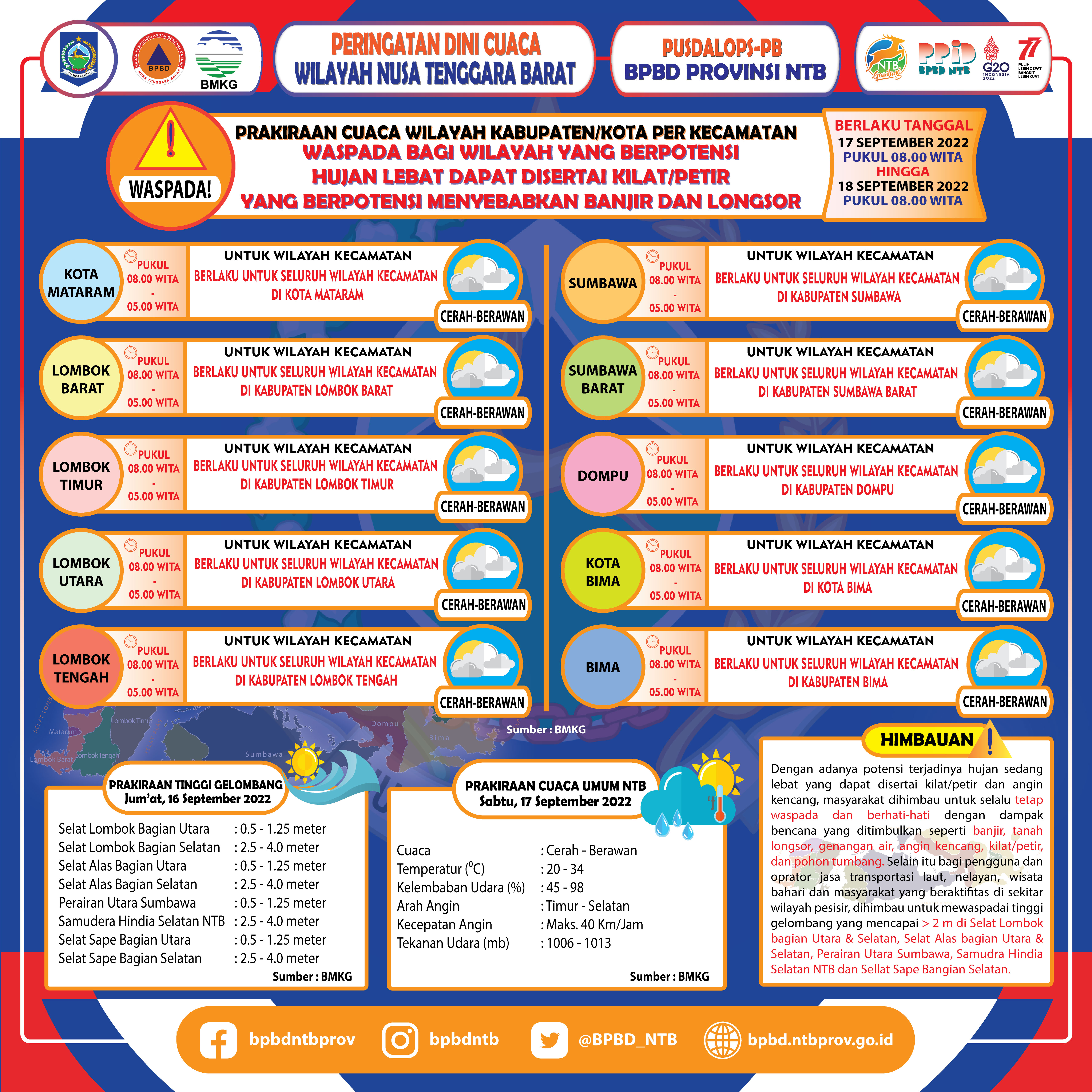 PERINGATAN DINI CUACA WILAYAH NUSA TENGGARA BARAT (Berlaku Tanggal 17 September 2022 Pukul 08:00 Wita Hingga 18 September 2022 Pukul 08:00 WITA)