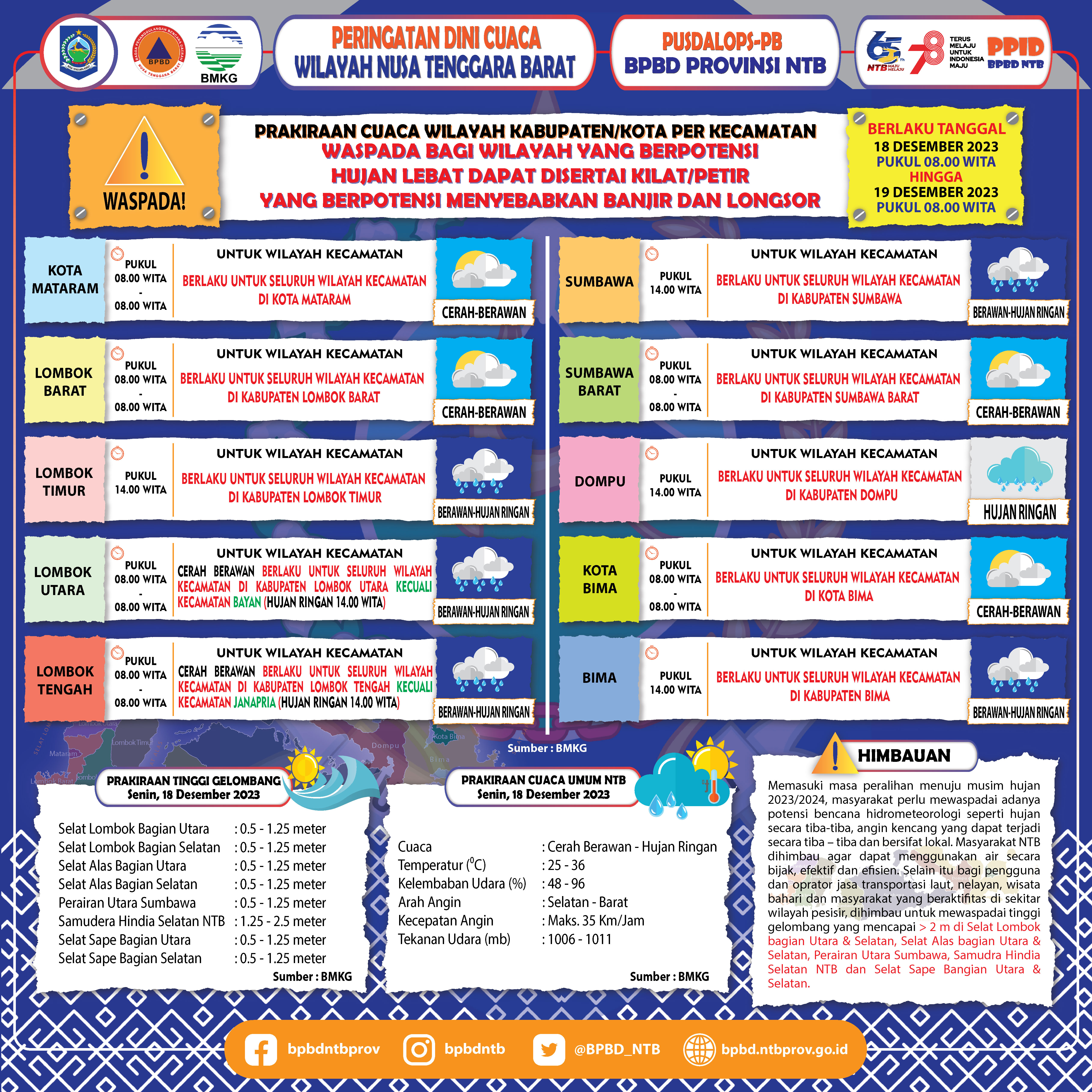 PERINGATAN DINI CUACA WILAYAH NUSA TENGGARA BARAT (Berlaku Tanggal 18 Desember 2023 Pukul 08:00 Wita Hingga 19 Desember 2023 Pukul 08:00 WITA