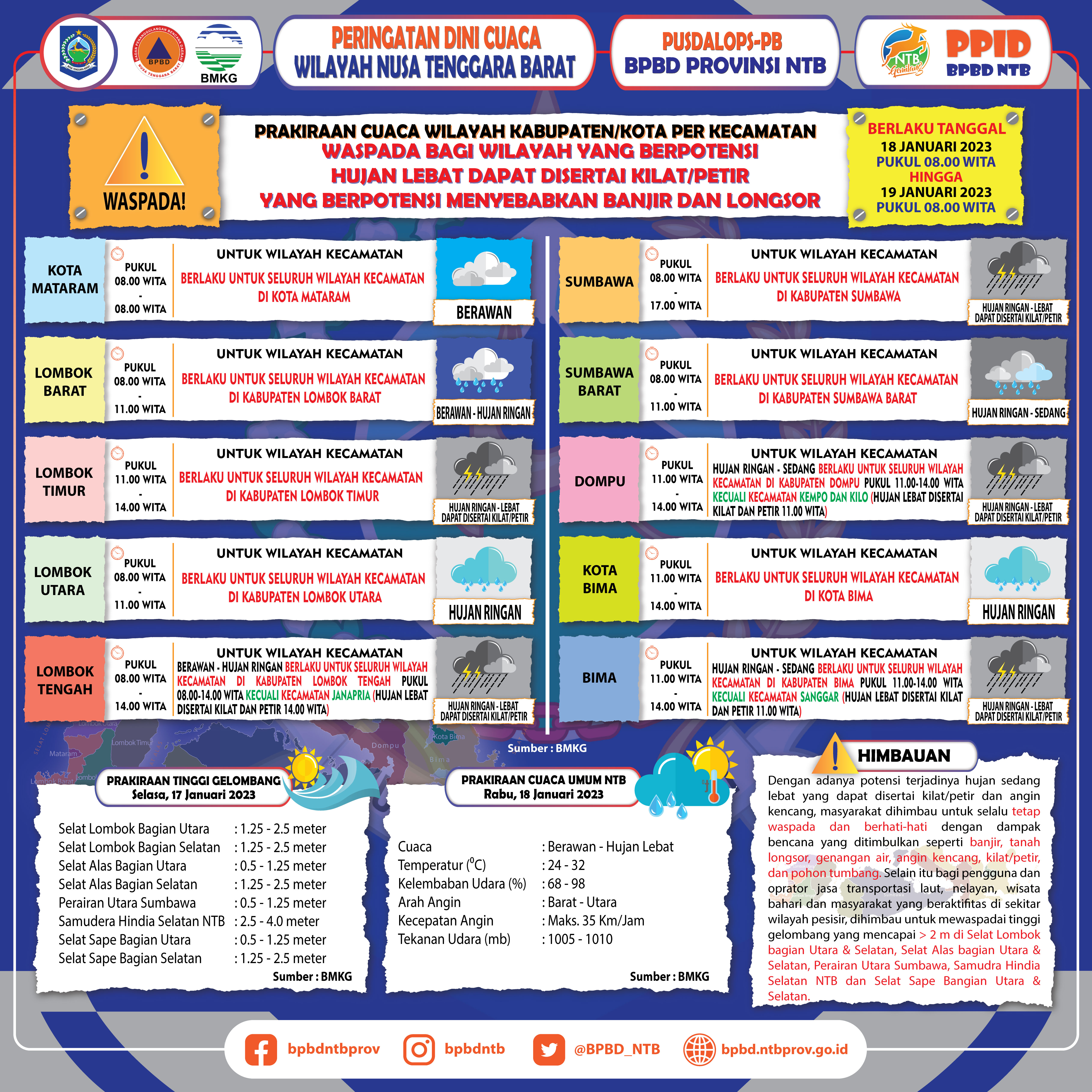 PERINGATAN DINI CUACA WILAYAH NUSA TENGGARA BARAT (Berlaku Tanggal 18 Januari 2023 Pukul 08:00 Wita Hingga 19 Januari 2023 Pukul 08:00 WITA)