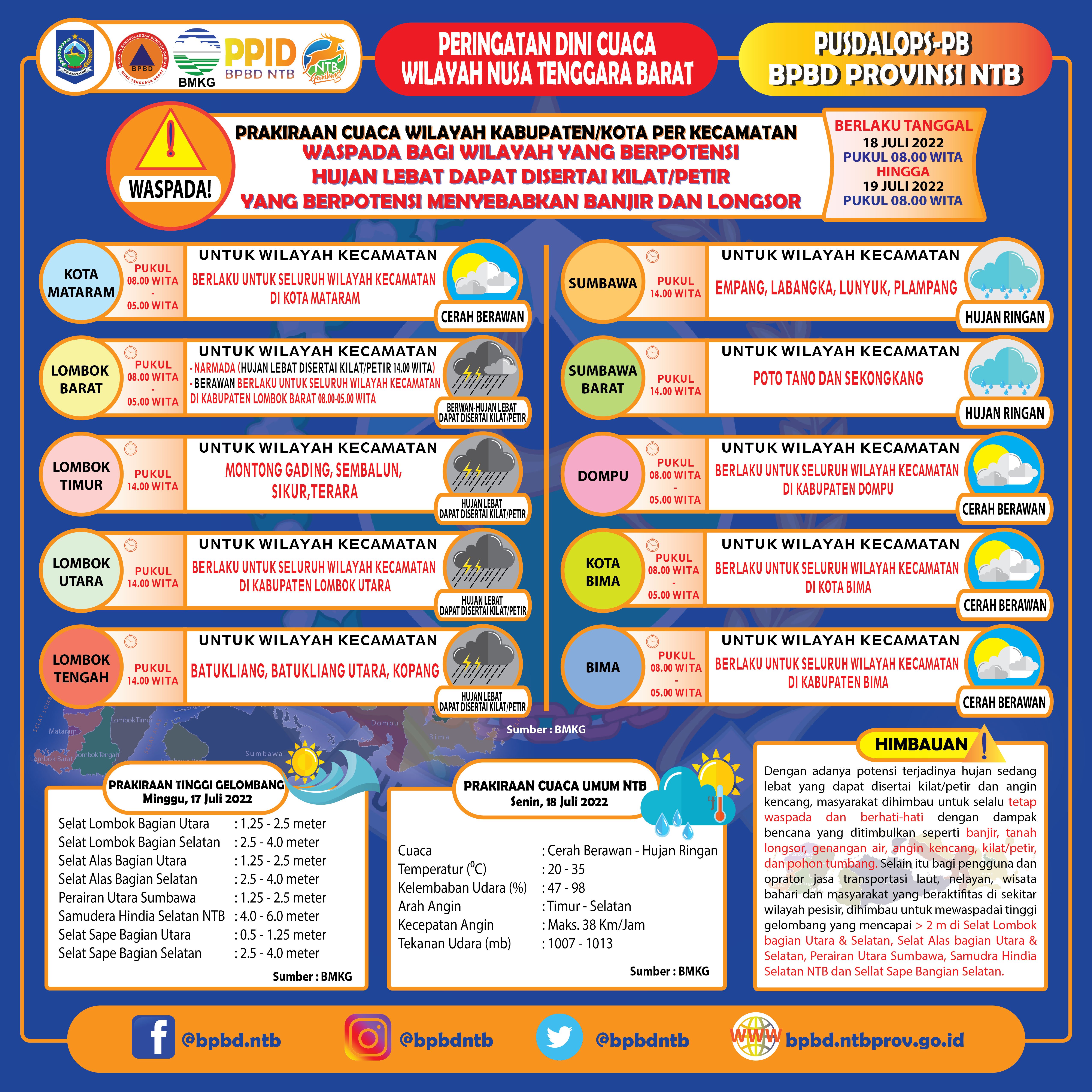 PERINGATAN DINI CUACA WILAYAH NUSA TENGGARA BARAT (Berlaku Tanggal 18 Juli 2022 Pukul 08:00 Wita Hingga 19 Juli 2022 Pukul 08:00 WITA)