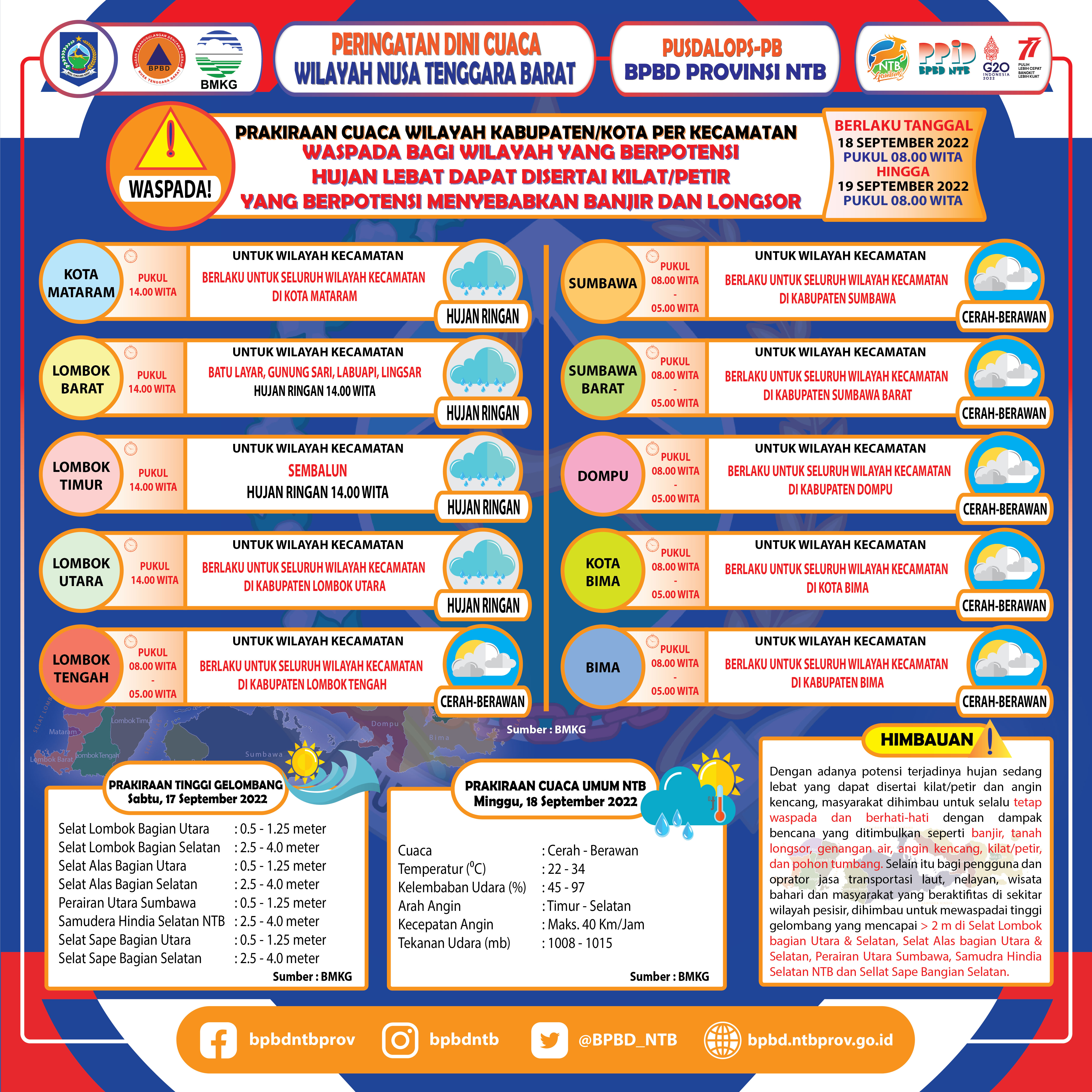 PERINGATAN DINI CUACA WILAYAH NUSA TENGGARA BARAT (Berlaku Tanggal 18 September 2022 Pukul 08:00 Wita Hingga 19 September 2022 Pukul 08:00 WITA)